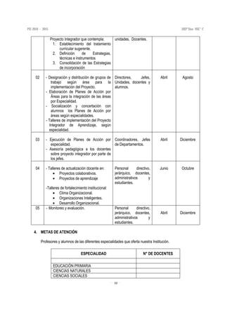11
Proyecto Integrador que contempla:
1. Establecimiento del tratamiento
curricular sugerente.
2. Definición de Estrategias,
técnicas e instrumentos
3. Consolidación de las Estrategias
de incorporación
unidades, Docentes.
02 - Designación y distribución de grupos de
trabajo según área para la
implementación del Proyecto.
- Elaboración de Planes de Acción por
Áreas para la integración de las áreas
por Especialidad.
- Socialización y concertación con
alumnos los Planes de Acción por
áreas según especialidades.
- Talleres de implementación del Proyecto
Integrador de Aprendizaje, según
especialidad.
Directores, Jefes,
Unidades, docentes y
alumnos.
Abril Agosto
03 - Ejecución de Planes de Acción por
especialidad.
- Asesoría pedagógica a los docentes
sobre proyecto integrador por parte de
los jefes.
Coordinadores, Jefes
de Departamentos.
Abril Diciembre
04 - Talleres de actualización docente en:
• Proyectos colaborativos.
• Proyectos de aprendizaje
-Talleres de fortalecimiento institucional:
• Clima Organizacional.
• Organizaciones Inteligentes.
• Desarrollo Organizacional.
Personal directivo,
jerárquico, docentes,
administrativos y
estudiantes.
Junio Octubre
05 - Monitoreo y evaluación. Personal directivo,
jerárquico, docentes,
administrativos y
estudiantes.
Abril Diciembre
4. METAS DE ATENCIÓN
Profesores y alumnos de las diferentes especialidades que oferta nuestra Institución.
ESPECIALIDAD N° DE DOCENTES
EDUCACIÓN PRIMARIA
CIENCIAS NATURALES
CIENCIAS SOCIALES
 