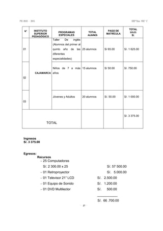 27
N° INSTITUTO
SUPERIOR
PEDAGÓGICO
PROGRAMAS
ESPECIALES
TOTAL
ALUMNOS
PAGO DE
MATRÍCULA
TOTAL
SOLES
S/.
01
CAJAMARCA
Taller De inglés
(Alumnos del primer al
quinto año de las
diferentes
especialidades)
25 alumnos S/ 65.00 S/. 1 625.00
02
Niños de 7 a más
años
15 alumnos S/ 50.00 S/. 750.00
03
Jóvenes y Adultos 20 alumnos S/. 50.00 S/. 1 000.00
TOTAL
S/. 3 375.00
Ingresos
S/. 3 375.00
Egresos:
Recursos
- 25 Computadoras
S/. 2 300.00 x 25 S/. 57 500.00
- 01 Retroproyector S/. 5.000.00
- 01 Televisor 21” LCD S/. 2.500.00
- 01 Equipo de Sonido S/. 1.200.00
- 01 DVD Multilector S/. 500.00
___________
S/. 66 .700.00
 
