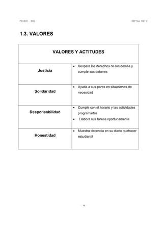 9
1.3. VALORES
VALORES Y ACTITUDES
Justicia
• Respeta los derechos de los demás y
cumple sus deberes
Solidaridad
• Ayuda a sus pares en situaciones de
necesidad
Responsabilidad
• Cumple con el horario y las actividades
programadas
• Elabora sus tareas oportunamente
Honestidad
• Muestra decencia en su diario quehacer
estudiantil
 