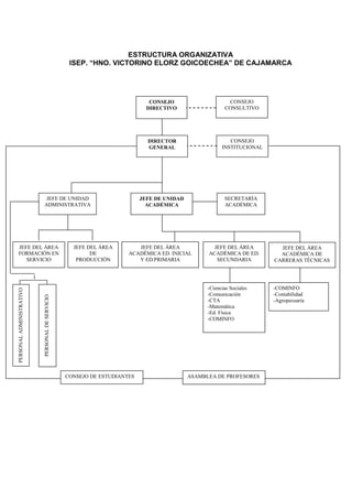 ESTRUCTURA ORGANIZATIVA
ISEP. “HNO. VICTORINO ELORZ GOICOECHEA” DE CAJAMARCA
CONSEJO
DIRECTIVO
CONSEJO
CONSULTIVO
DIRECTOR
GENERAL
CONSEJO
INSTITUCIONAL
JEFE DE UNIDAD
ADMINISTRATIVA
JEFE DE UNIDAD
ACADÉMICA
SECRETARÍA
ACADÉMICA
JEFE DEL ÁREA
ACADÉMICA DE ED.
SECUNDARIA
JEFE DEL ÁREA
FORMACIÓN EN
SERVICIO
JEFE DEL ÁREA
DE
PRODUCCIÓN
JEFE DEL ÁREA
ACADÉMICA ED. INICIAL
Y ED.PRIMARIA
PERSONALADMINISTRATIVO
JEFE DEL ÁREA
ACADÉMICA DE
CARRERAS TÉCNICAS
PERSONALDESERVICIO
CONSEJO DE ESTUDIANTES ASAMBLEA DE PROFESORES
-COMINFO
-Contabilidad
-Agropecuaria
-Ciencias Sociales
-Comunicación
-CTA
-Matemática
-Ed. Física
-COMINFO
 