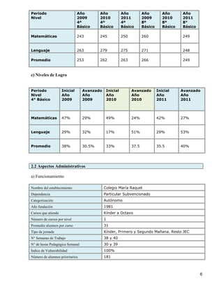 6
Periodo
Nivel
Año
2009
4º
Básico
Año
2010
4º
Básico
Año
2011
4º
Básico
Año
2009
8º
Básico
Año
2010
8º
Básico
Año
2011
8°
Básico
Matemáticas 243 245 250 260 249
Lenguaje 263 279 275 271 248
Promedio 253 262 263 266 249
c) Niveles de Logro
Periodo
Nivel
4° Básico
Inicial
Año
2009
Avanzado
Año
2009
Inicial
Año
2010
Avanzado
Año
2010
Inicial
Año
2011
Avanzado
Año
2011
Matemáticas 47% 29% 49% 24% 42% 27%
Lenguaje 29% 32% 17% 51% 29% 53%
Promedio 38% 30.5% 33% 37.5 35.5 40%
2.2 Aspectos Administrativos
a) Funcionamiento
Nombre del establecimiento Colegio María Raquel
Dependencia Particular Subvencionado
Categorización Autónomo
Año fundación 1981
Cursos que atiende Kínder a Octavo
Número de cursos por nivel 1
Promedio alumnos por curso 31
Tipo de jornada Kínder, Primero y Segundo Mañana. Resto JEC
N° Semanas de Trabajo 38 y 40
N° de horas Pedagógica Semanal 30 y 39
Índice de Vulnerabilidad 100%
Número de alumnos prioritarios 181
 