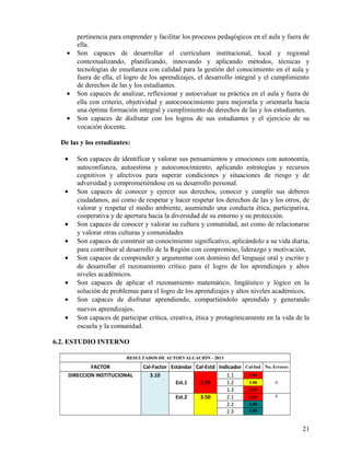 pertinencia para emprender y facilitar los procesos pedagógicos en el aula y fuera de
ella.
• Son capaces de desarrollar el currículum institucional, local y regional
contextualizando, planificando, innovando y aplicando métodos, técnicas y
tecnologías de enseñanza con calidad para la gestión del conocimiento en el aula y
fuera de ella, el logro de los aprendizajes, el desarrollo integral y el cumplimiento
de derechos de las y los estudiantes.
• Son capaces de analizar, reflexionar y autoevaluar su práctica en el aula y fuera de
ella con criterio, objetividad y autoconocimiento para mejorarla y orientarla hacia
una óptima formación integral y cumplimiento de derechos de las y los estudiantes.
• Son capaces de disfrutar con los logros de sus estudiantes y el ejercicio de su
vocación docente.
De las y los estudiantes:
• Son capaces de identificar y valorar sus pensamientos y emociones con autonomía,
autoconfianza, autoestima y autoconocimiento, aplicando estrategias y recursos
cognitivos y afectivos para superar condiciones y situaciones de riesgo y de
adversidad y comprometiéndose en su desarrollo personal.
• Son capaces de conocer y ejercer sus derechos, conocer y cumplir sus deberes
ciudadanos, así como de respetar y hacer respetar los derechos de las y los otros, de
valorar y respetar el medio ambiente, asumiendo una conducta ética, participativa,
cooperativa y de apertura hacia la diversidad de su entorno y su protección.
• Son capaces de conocer y valorar su cultura y comunidad, así como de relacionarse
y valorar otras culturas y comunidades
• Son capaces de construir un conocimiento significativo, aplicándolo a su vida diaria,
para contribuir al desarrollo de la Región con compromiso, liderazgo y motivación.
• Son capaces de comprender y argumentar con dominio del lenguaje oral y escrito y
de desarrollar el razonamiento crítico para el logro de los aprendizajes y altos
niveles académicos.
• Son capaces de aplicar el razonamiento matemático, lingüístico y lógico en la
solución de problemas para el logro de los aprendizajes y altos niveles académicos.
• Son capaces de disfrutar aprendiendo, compartiéndolo aprendido y generando
nuevos aprendizajes.
• Son capaces de participar crítica, creativa, ética y protagónicamente en la vida de la
escuela y la comunidad.
6.2. ESTUDIO INTERNO
RESULTADOS DE AUTOEVALUACIÓN - 2013
FACTOR Cal-Factor Estándar Cal-Estd Indicador Cal-Ind No. Errores
DIRECCION INSTITUCIONAL 3.10
Est.1 2.79
1.1 2.86
01.2 3.00
1.3 2.50
Est.2 3.50 2.1 2.50 0
2.2 4.00
2.3 4.00
21
 