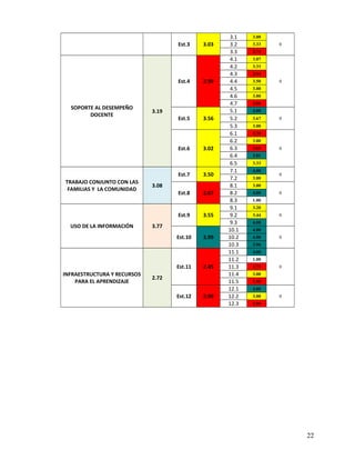 Est.3 3.03
3.1 3.00
03.2 3.33
3.3 2.75
SOPORTE AL DESEMPEÑO
DOCENTE
3.19
Est.4 2.99
4.1 3.07
0
4.2 3.33
4.3 2.94
4.4 3.50
4.5 3.00
4.6 3.00
4.7 2.08
Est.5 3.56
5.1 4.00
05.2 3.67
5.3 3.00
Est.6 3.02
6.1 2.30
0
6.2 3.00
6.3 2.65
6.4 3.81
6.5 3.33
TRABAJO CONJUNTO CON LAS
FAMILIAS Y LA COMUNIDAD
3.08
Est.7 3.50
7.1 4.00
0
7.2 3.00
Est.8 2.67
8.1 3.00
08.2 4.00
8.3 1.00
USO DE LA INFORMACIÓN 3.77
Est.9 3.55
9.1 3.20
09.2 3.44
9.3 4.00
Est.10 3.99
10.1 4.00
010.2 4.00
10.3 3.96
INFRAESTRUCTURA Y RECURSOS
PARA EL APRENDIZAJE
2.72
Est.11 2.45
11.1 4.00
0
11.2 1.00
11.3 2.73
11.4 3.00
11.5 1.50
Est.12 2.99
12.1 4.00
012.2 3.00
12.3 1.96
22
 