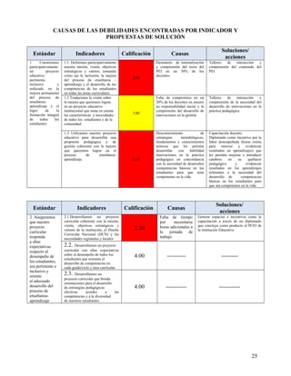 CAUSAS DE LAS DEBILIDADES ENCONTRADAS POR INDICADOR Y
PROPUESTAS DE SOLUCIÓN
Estándar Indicadores Calificación Causas
Soluciones/
acciones
1 Construimos
participativamente
un proyecto
educativo
pertinente,
inclusivo y
enfocado en la
mejora permanente
del proceso de
enseñanza-
aprendizaje y el
logro de la
formación integral
de todos los
estudiantes
1.1. Definimos participativamente
nuestra misión, visión, objetivos
estratégicos y valores, tomando
como eje la inclusión, la mejora
del proceso de enseñanza –
aprendizaje y el desarrollo de las
competencias de los estudiantes
en todas las áreas curriculares
2.86
Desinterés de internalización
y comprensión del texto del
PEI en un 30% de los
docentes.
Talleres de interacción y
comprensión del contenido del
PEI
1.2 Traducimos la visión sobre
la mejora que queremos lograr,
en un proyecto educativo
institucional que toma en cuenta
las características y necesidades
de todos los estudiantes y de la
comunidad.
3.00
Falta de compromiso en un
20% de los docentes en asumir
su responsabilidad social y la
comprensión del desarrollo de
innovaciones en la gestión
Talleres de interacción y
comprensión de la necesidad del
desarrollo de innovaciones en la
práctica pedagógica
1.3 Utilizamos nuestro proyecto
educativo para desarrollar una
propuesta pedagógica y de
gestión coherente con la mejora
que queremos lograr en el
proceso de enseñanza-
aprendizaje. 2.50
Desconocimiento de
estrategias metodológicas,
fundamentos y conocimientos
teóricos que les permita
desarrollar con habilidad
innovaciones en la práctica
pedagógica en concordancia
con la necesidad de desarrollar
competencias básicas en los
estudiantes para que sean
competentes en la vida
Capacitación docente:
Diplomado como incentivo por la
labor desempeñada (horas extras
para innovar y evidenciar
resultados en aprendizajes) que
les permita mejorar e introducir
cambios en su quehacer
pedagógico y evidenciar
resultados en los aprendizajes
referentes a la necesidad del
desarrollo de competencias
básicas en los estudiantes para
que sea competentes en la vida
Estándar Indicadores Calificación Causas
Soluciones/
acciones
2. Aseguramos
que nuestro
proyecto
curricular
responda
a altas
expectativas
respecto al
desempeño de
los estudiantes,
sea pertinente e
inclusivo y
oriente
el adecuado
desarrollo del
proceso de
enseñanza-
aprendizaje
2.1.Desarrollamos un proyecto
curricular coherente con la misión,
visión, objetivos estratégicos y
valores de la institución, el Diseño
Curricular Nacional (DCN) y las
necesidades regionales y locales
2.50
Falta de tiempo
por necesitarse
horas adicionales a
la jornada de
trabajo
Generar espacios e incentivos como la
capacitación a través de un diplomado
que concluya como producto el PCEI de
la institución Educativa
2.2. Desarrollamos un proyecto
curricular con altas expectativas
sobre el desempeño de todos los
estudiantes que orientan el
desarrollo de competencias en
cada grado/ciclo y área curricular.
4.00 ---------- ---------
2.3. Desarrollamos un
proyecto curricular que brinda
orientaciones para el desarrollo
de estrategias pedagógicas
efectivas acordes a las
competencias y a la diversidad
de nuestros estudiantes
4.00 ----------- -----------
25
 