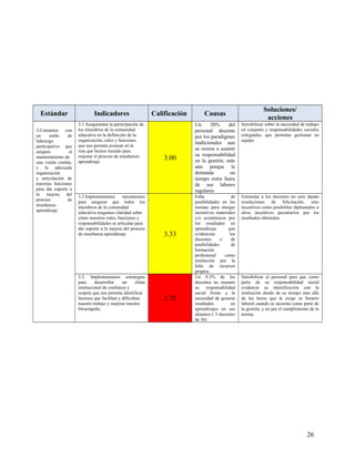 Estándar Indicadores Calificación Causas
Soluciones/
acciones
3.Contamos con
un estilo de
liderazgo
participativo que
asegura el
mantenimiento de
una visión común,
y la adecuada
organización
y articulación de
nuestras funciones
para dar soporte a
la mejora del
proceso de
enseñanza-
aprendizaje
3.1.Aseguramos la participación de
los miembros de la comunidad
educativa en la definición de la
organización, roles y funciones
que nos permita avanzar en la
ruta que hemos trazado para
mejorar el proceso de enseñanza-
aprendizaje
3.00
Un 20% del
personal docente
por los paradigmas
tradicionales aun
se resiste a asumir
su responsabilidad
en la gestión, más
aún porque le
demanda un
tiempo extra fuera
de sus labores
regulares
Sensibilizar sobre la necesidad de trabajo
en conjunto y responsabilidades sociales
colegiadas, que permitan gestionar en
equipo
3.2.Implementamos mecanismos
para asegurar que todos los
miembros de la comunidad
educativa tengamos claridad sobre
cómo nuestros roles, funciones y
responsabilidades se articulan para
dar soporte a la mejora del proceso
de enseñanza-aprendizaje 3.33
Falta de
posibilidades en las
normas para otorgar
incentivos materiales
y/o económicos por
los resultados en
aprendizaje que
evidencian los
docentes o de
posibilidades de
formación
profesional como
institución por la
falta de recursos
propios
Estimular a los docentes no solo dando
resoluciones de felicitación, sino
incentivos como posibilitar diplomados u
otros incentivos pecuniarios por los
resultados obtenidos.
3.3. Implementamos estrategias
para desarrollar un clima
institucional de confianza y
respeto que nos permita identificar
factores que facilitan y dificultan
nuestro trabajo y mejorar nuestro
Desempeño.
2.75
Un 8.3% de los
docentes no asumen
su responsabilidad
social frente a la
necesidad de generar
resultados en
aprendizajes en sus
alumnos ( 3 docentes
de 36)
Sensibilizar al personal para que como
parte de su responsabilidad social
evidencie su identificación con la
institución dando de su tiempo mas allá
de las horas que le exige su horario
laboral cuando se necesita como parte de
la gestión, y no por el cumplimiento de la
norma.
26
 