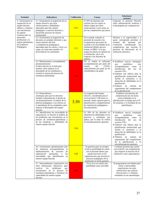 Estándar Indicadores Calificación Causas
Soluciones/
acciones
4. Gestionamos la
asignación de un
equipo docente
idóneo y contamos
con mecanismos
de soporte
continuo para su
desarrollo
profesional y la
mejora permanente
de la práctica
Pedagógica.
4.1. Gestionamos la asignación de un
equipo directivo que tiene
conocimientos y habilidades
adecuados para dar soporte
pedagógico a nuestros docentes y
desarrollar procesos de mejora
institucional
3.07
El 30% de docentes aun
sostiene que los cargos se
deben ocupar por turno
rotativamente, o por sorteo no
por las competencias que posee
Capacitar al personal Docente
sobre administración moderna y
el desempeño por competencias
4.2. Gestionamos la asignación de
docentes en cantidad suficiente y que
tienen dominio del área
y competencias pedagógicas
adecuadas para los cursos y ciclo a su
cargo, así como para atender a la
diversidad de los estudiantes
3.33
No se puede contratar el
personal de acuerdo a las
competencias que posee de
acuerdo a las necesidades de la
institución debido que por
norma, la DREC es la que
asigna las plazas sin opinión de
la institución, salvo con
respecto a los docentes de
talleres.
Solicitar a la superioridad y a
quien corresponda permitan el
contrato del personal por
evaluación considerando las
competencias que necesita el
proyecto de innovación de la
institución educativa
4.3. Monitoreamos y acompañamos
permanentemente
la labor docente en el aula para
analizar cómo impacta en el
desempeño de los estudiantes y
orientar la mejora del proceso de
enseñanza-aprendizaje 2.94
No se realiza el suficiente
acompañamiento por parte del
equipo del CONA,
especialmente por parte de los
coordinadores de grado
• Establecer nuevas estrategias
que posibiliten este
acompañamiento como la
introducción del uso de
recursos TICs.
• Elaborar una rúbrica para la
planificación institucional que
facilite el monitoreo y la
detección de debilidades en la
panificación.
• Elaborar un sistema de
seguimiento del cumplimiento
de la planificación
4.4. Desarrollamos
estrategias para que los docentes
trabajen conjuntamente el diseño de
sus programaciones, el análisis de la
práctica pedagógica y sus efectos en
el aprendizaje de los estudiantes, para
mejorar el desempeño del equipo
docente
3.50
La exigencia del tiempo
efectivo considerado para el
nivel primaria 1100 horas no
permite, tomar espacios para la
planificación y compartimiento
de experiencias pedagógicas
frecuentemente.
Establecer mecanismos de
compensación por las horas
extras trabajadas en la
planificación en equipo por el N°
de reuniones y el resultado de los
aprendizajes,
4.5. Identificamos las necesidades de
capacitación, en función al análisis de
los problemas que encontramos en el
proceso de enseñanza-aprendizaje y
de las fortalezas y debilidades de
nuestro equipo docente
3.00
El 50% de los docentes no
identifica las debilidades en los
procesos y estrategias que
aplica, por lo tanto no realiza
la retroalimentación oportuna
• Establecer nuevas estrategias
que posibiliten este
acompañamiento como la
introducción del uso de
recursos TICs.
• Elaborar una rúbrica para la
planificación institucional que
facilite el monitoreo y la
detección de debilidades en la
panificación.
• Elaborar un sistema de
seguimiento del cumplimiento
de la planificación, y la
retroalimentación oportuna
4.6. Gestionamos oportunamente ante
las instancias correspondientes, la
implementación de acciones de
capacitación pertinentes a las
necesidades que identificamos en
nuestro equipo docente
3.00
Se gestiona pero no siempre
existe la posibilidad de contar
con el personal idóneo que
pueda intervenir en las
capacitaciones que necesita el
proyecto pedagógico de la
institución en forma gratuita.
Contratar personal que cuente
con el perfil y las competencias
que requiere el proyecto de la
institución como capacitadores.
4.7. Intercambiamos experiencias con
otras instituciones educativas, para
resolver los problemas que
encontramos en el proceso de
enseñanza-aprendizaje y fortalecer las
capacidades de nuestro equipo
docente.
2.08
No se tuvo en cuenta esta
posibilidad como actividad
Se programaran actividades para
visitar e intercambiar
experiencias con otras
instituciones que realizan
innovaciones y o obtienen
resultados en sus aprendizajes
27
 