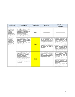 Estándar Indicadores Calificación Causas
Soluciones/
acciones
5. Implementamos
estrategias que
aseguran que el
Proyecto
curricular
de la Institución
Educativa (PCIE)
se traduzca en
programaciones
curriculares
pertinentes
y coherentes
para lograr las
competencias,
atendiendo a la
diversidad de los
estudiantes
5.1. Implementamos estrategias
que aseguran que el Proyecto
Curricular de la Institución
Educativa (PCIE) se traduzca en
programaciones curriculares
pertinentes y coherentes
para lograr las competencias,
atendiendo a la diversidad de los
estudiantes
4.00 ----------------- ------------------
5.2. Aseguramos que la
programación curricular de cada
grado/ciclo y área esté alineada
con las programaciones
curriculares de los otros
grados/ciclos y áreas
3.67
• Se programan espacios pero
no los suficientes por el
problema de que se afectaría
el cumplimiento de las horas
efectivas
• No todos los docentes están
dispuestos a dar horas extras
de trabajo por falta de
incentivos
• Establecer mecanismos de
compensación por las horas
extras trabajadas en la
planificación en equipo por el
N° de reuniones y el
resultado de los aprendizajes,
• Establecer mecanismos
usando TICs para asegurar
que la programación se
elabore colaborativamente y
estén alineadas entre grados y
ciclos
5.3. Aseguramos que cada
programación curricular oriente
la definición de unidades y
sesiones de aprendizaje,
estrategias de enseñanza-
aprendizaje, materiales a utilizar,
y estrategias de evaluación de
los aprendizajes, coherentes entre
sí y adecuadas a las competencias
a desarrollar
3.00
No se realiza el suficiente
acompañamiento por parte del
equipo del CONA,
especialmente por parte de los
coordinadores de grado
• Establecer nuevas estrategias
que posibiliten este
acompañamiento como la
introducción del uso de
recursos TICs.
• Elaborar una rúbrica para la
planificación institucional que
facilite el monitoreo y la
detección de debilidades en la
panificación.
• Elaborar un sistema de
seguimiento del cumplimiento
de la planificación
28
 