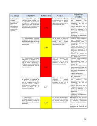 Estándar Indicadores Calificación Causas
Soluciones/
acciones
6. Desarrollamos
acciones
pedagógicas que
aseguran que
todos
los estudiantes
desarrollen las
competencias
esperadas
6.1. Aseguramos que los
estudiantes tengan claridad sobre
las expectativas de desempeño,
los propósitos y aplicación de su
aprendizaje, y cómo progresan en
el desarrollo de las competencias
en todas las áreas curriculares 2.30
No se realiza el suficiente
acompañamiento por parte del
equipo del CONA,
especialmente por parte de los
coordinadores de grado
• Establecer nuevas estrategias
que posibiliten este
acompañamiento como la
introducción del uso de
recursos TICs.
• Elaborar una rúbrica para la
planificación institucional que
facilite el monitoreo y la
detección de debilidades en la
panificación.
• Elaborar un sistema de
seguimiento del cumplimiento
de la planificación
6.2. Implementamos estrategias
pedagógicas y actividades de
aprendizaje adecuadas al tipo de
competencias definidas en cada
área curricular
3.00
No se realiza el suficiente
acompañamiento por parte del
equipo del CONA,
especialmente por parte de los
coordinadores de grado
• Establecer nuevas estrategias
que posibiliten este
acompañamiento como la
introducción del uso de
recursos TICs.
• Elaborar una rúbrica para la
planificación institucional que
facilite el monitoreo y la
detección de debilidades en la
panificación.
• Elaborar un sistema de
seguimiento del cumplimiento
de la planificación
6.3. Implementamos estrategias
pedagógicas que aseguran que los
estudiantes se lucren activamente
con su propio aprendizaje y
trabajen en equipo para identificar
y resolver problemas en todas las
áreas curriculares 2.65
50% de docentes aun
conservan métodos
tradicionales en su praxis
pedagógica a pesar de las
innovaciones introducidas
• Establecer nuevas estrategias
que posibiliten este
acompañamiento como la
introducción del uso de
recursos TICs.
• Elaborar una rúbrica para la
planificación institucional que
facilite el monitoreo y la
detección de debilidades en la
panificación.
• Elaborar un sistema de
seguimiento del cumplimiento
de la planificación
6.4. Implementamos estrategias
de monitoreo y evaluación de
estudiantes para identificar en qué
nivel se encuentran respecto al
desempeño esperado y modificar
nuestra práctica pedagógica en
función al logro de las
competencias esperadas
3.81
50% de docentes aun
conservan métodos
tradicionales en su praxis
pedagógica a pesar de las
innovaciones introducidas
• Establecer nuevas estrategias
que posibiliten este
acompañamiento como la
introducción del uso de
recursos TICs.
• Elaborar una rúbrica para la
planificación institucional que
facilite el monitoreo y la
detección de debilidades en la
panificación.
• Elaborar un sistema de
seguimiento del cumplimiento
de la planificación
6.5. Desarrollamos
estrategias para asegurar un clima
de aula de confianza y respeto que
facilite el proceso de enseñanza-
aprendizaje 3.33
No se hace un monitoreo y
verificación de los resultados
del proyecto cultura de paz
con instrumentos confiables
Implementación del proyecto
cultura de paz, seguimiento de
sus resultados, capacitación
docente en manejo de conductas
Elaboración de un sistema e
instrumentos de evaluación del
proyecto
29
 