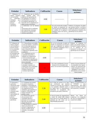 Estándar Indicadores Calificación Causas
Soluciones/
acciones
7. Trabajamos de
manera conjunta
con las familias
en desarrollar
estrategias que
potencian el
proceso de
enseñanza-
aprendizaje.
7.1. Aseguramos que las familias
tengan claridad sobre los
propósitos del aprendizaje de
los estudiantes, los avances y
las dificultades en el proceso
de enseñanza-aprendizaje y el
desarrollo de las competencias en
todas las áreas curriculares.
4.00 ------------------- --------------------
7.2.Analizamos con las familias
las
características de los estudiantes
para implementar estrategias
que potencien el proceso de
enseñanza-aprendizaje
3.00
No se ha involucrado al padre
de familia en programas de
inserción para que comprenda
los cambios en el quehacer
pedagógico frene a las nuevas
necesidades
Elaborar un programa de padres
que permita insertar e involucrar
al padre de familia en el quehacer
de la institución en relación a los
aprendizajes de los alumnos
Estándar Indicadores Calificación Causas
Soluciones/
acciones
8. Trabajamos de
manera conjunta
con las familias y
diversos actores
de la comunidad,
en el diseño e
implementación
de estrategias que
den soporte a la
formación de los
estudiantes
8.1. Desarrollamos actividades
en las que familias y miembros
de la comunidad aportan su
conocimiento y experiencia
para el desarrollo de las
competencias esperadas en los
estudiantes
3.00
No se ha involucrado al padre de
familia en programas de inserción
para que comprenda los cambios
en el quehacer pedagógico frene a
las nuevas necesidades
Elaborar un programa de
padres que permita insertar e
involucrar al padre de familia
en el quehacer de la
institución en relación a los
aprendizajes de los alumnos
8.2. Aseguramos que los
estudiantes desarrollen y
apliquen sus competencias,
a través de proyectos que
respondan a la identificación
y resolución de problemáticas
de la comunidad
4.00 ------------------ --------------
8.3. Implementamos
estrategias conjuntas con
instituciones de la comunidad,
para utilizar recursos que
faciliten el proceso de
enseñanza-aprendizaje
1.00
No se han considerado el recurso
humano de la comunidad como
apoyo a las acciones de aprendizaje
Incluir al recurso humano de
la comunidad como riqueza
cultural y de experiencia que
puede enriquecer la praxis
pedagógica a través de su
participación en las sesiones
como invitados
Estándar Indicadores Calificación Causas
Soluciones/
acciones
9. Generamos y
analizamos
información sobre
el progreso en el
desempeño de
estudiantes
y docentes, para
identificar
oportunidades de
mejora del
proceso
de enseñanza-
aprendizaje
9.1. Evaluamos las acciones
de soporte a la práctica
pedagógica, el desempeño de
los docentes y el desarrollo de
las competencias de los
estudiantes, para identificar el
progreso y dificultades que
estamos teniendo y sus
posibles causas.
3.20
Por la falta de recursos no se hace
una verificación que permita
controlar los procesos que conducen
a los resultados, debiendo acudir a
los padres para su financiamiento
demorando la recaudación del
presupuesto para poder financiarlo
Buscar el Financiamiento en
el FONDEP, u otros
financiamiento, para poder
tomar las pruebas de control
de los procesos y resultados
9.2. Promovemos que los
diversos actores de la
comunidad educativa
participen en la evaluación
para tener una mirada más
integral del proceso
3.44
El área de gestión de aseguramiento
y control de calidad debe trabajar
horas fuera de su jornada laboral, no
pudiendo por ello contar con su
disponibilidad permanente
Buscar una forma de
compensar a los integrantes
del área de aseguramiento y
control de la calidad
9.3. Desarrollamos un plan de
mejora que prioriza las
acciones a implementar en
función al análisis de los
resultados y las posibles
causas
4.00 ------------------ -------------------
30
 