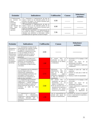 Estándar Indicadores Calificación Causas
Soluciones/
acciones
10. Implementamos
las acciones de
mejora
priorizadas y
evaluamos
cuán efectivas son
para lograr los
resultados
esperados
10.1. Aseguramos la implementación del plan de
mejora a través de una adecuada gestión de las
personas, del tiempo y los recursos necesarios para
lograr los resultados esperados
4.00 _______ ______
10.2.IAseguramos la implementación del plan de
mejora a través de una adecuada gestión de las
personas, del tiempo y los recursos necesarios para
lograr los resultados esperados
4.00 ________ _______
10.3. Hacemos seguimiento a la implementación de
las acciones de mejora y evaluamos los resultados
obtenidos, para identificar su efectividad y definir
prioridades para las siguientes acciones de mejora
3.96 ______ ______
Estándar Indicadores Calificación Causas
Soluciones/
acciones
11.
Gestionamos y
hacemos un
uso
adecuado de la
infraestructura
y recursos que
dan soporte
al desarrollo
del proceso
de enseñanza-
aprendizaje
11.1. Gestionamos el contar con una
infraestructura que responda a normas
de seguridad, a las características
geográficas y climáticas de la zona
y a las necesidades de todos los
estudiantes, para llevar a cabo un
adecuado proceso de enseñanza-
aprendizaje
4.00 ------------ --------------
11.2.Gestionamos el contar con el
equipamiento y material pedagógico,
pertinente a las necesidades de
los estudiantes y al desarrollo de
las competencias en todas las áreas
curriculares
1.00
El recurso TICs es
insuficiente, así como las
herramientas en los talleres,
y el laboratorio
• Incrementar el N° de laptops y LSD
en las aulas
• Equipar con mayor N° de
herramientas a los talleres
• Comprar implementos y equipo para
el laboratorio
•
11.3. Aseguramos que los estudiantes y
docentes tengan acceso a la
infraestructura, equipamiento y
material pedagógico pertinente a sus
necesidades y necesario para el
desarrollo de las competencias en
todas las áreas curriculares
2.73
Deficiencias en la
infraestructura, falta de
techo en el taller de
carpintería espacio
insuficiente e inapropiado en
el taller de electrónica y
manualidades
• Construir el techo del taller de
carpintería
• Construir un aula para el taller de
electrónica
• Reubicar el taller de manualidades
11.4. Aseguramos que los docentes
tengan acceso a la infraestructura,
equipamiento y material pedagógico
que facilite el trabajo en equipo y el
perfeccionamiento del proceso de
enseñanza en todas las áreas
curriculares
3.00
• El recurso TICs es
insuficiente, así como las
herramientas en los
talleres, y el laboratorio
• Falta de materiales para el
desarrollo de los proyectos
productivos por escasos
recursos de los estudiantes
• Incrementar el N° de laptops y LSD
en las aulas
• Equipar con mayor N° de
herramientas a los talleres
• Comprar implementos y equipo para
el laboratorio
• Financiar con la gestión de
donaciones la adquisición de
materiales
11.5. Implementamos un plan para
mantener la infraestructura,
equipamiento y material pedagógico en
condiciones adecuadas para el
desarrollo del proceso de enseñanza-
aprendizaje
1.50
Falta de responsabilidad del
personal para apoyar las
acciones de mantenimiento
Incrementar las acciones de monitoreo
de uso y conservación de materiales y
recursos pedagógicos
31
 