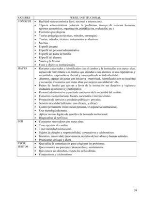 SABERES PERFIL INSTITUCIONAL
CONOCER • Realidad socio económica local, nacional e internacional.
• Tópicos administrativos (solución de problemas, manejo de recursos humanos,
recursos económicos, organización, planificación, evaluación, etc.)
• Corrientes psicológicas
• Teorías pedagógicas (técnicas, métodos, estrategias)
• Teorías, métodos, técnicas, instrumentos evaluativos.
• Normas
• El perfil docente
• El perfil del personal administrativo
• El perfil del padre de familia
• El perfil del alumno.
• Visión y la Misión
• Fines y objetivos institucionales
HACER • Docentes capacitados e identificados con el cambio y la institución, con metas altas,
capaces de reinventarse a si mismos que atiendan a sus alumnos en sus expectativas y
necesidades, respetando su libertad y comprendiendo su individualidad.
• Alumnos, capaces de actuar con iniciativa creatividad, identificados con su localidad
y su nación, visionarios con metas altas que mejoren su calidad de vida.
• Padres de familia que ejerzan a favor de la institución sus derechos y vigilancia
ciudadana colaborativa y participativa
• Personal administrativo capacitado concientes de la necesidad del cambio.
• Convenio con instituciones locales, nacionales e internacionales.
• Prestación de servicios a entidades públicas y privadas.
• Servicio de calidad (eficiente, con eficacia, y eficaz).
• Control permanente (reinvención personal, re-ingienería institucional).
• Usar tecnología de punta.
• Aplicar normas legales de acuerdo a la demanda institucional.
• Diagnosticar el perfil real.
SER • Constantes renovadores con metas altas.
• Tener apertura de cambio.
• Tener identidad institucional.
• Sujetos de derecho y responsabilidad, cooperativos y colaborativos.
• Iniciativa, creatividad, perseverancia, respetos de los valores y buenas actitudes.
• Practicantes del aquí y ahora
VIVIR
JUNTOS
• Que utiliza la comunicación para solucionar los problemas.
• Que comunica sus pareceres, desacuerdos y sentimientos.
• Que conoce sus derechos, respeta los de los demás.
• Cooperativos y colaborativos
39
 