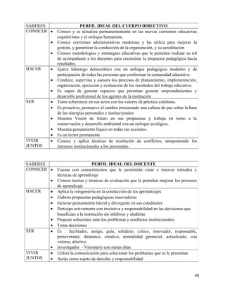 SABERES PERFIL IDEAL DEL CUERPO DIRECTIVO
CONOCER • Conoce y se actualiza permanentemente en las nuevas corrientes educativas
cognitivistas y el enfoque humanista.
• Conoce corrientes administrativas modernas y las utiliza para mejorar la
gestión, y garantizar la conducción de la organización, y su acreditación
• Conoce metodologías y estrategias educativas que le permiten realizar su rol
de acompañante a los docentes para encaminar la propuesta pedagógica hacia
resultados.
HACER • Ejerce liderazgo democrático con un enfoque pedagógico moderno y de
participación de todas las personas que conforman la comunidad educativa.
• Conduce, supervisa y asesora los procesos de planeamiento, implementación,
organización, ejecución y evaluación de los resultados del trabajo educativo.
• Es capaz de generar espacios que permitan generar emprendimientos y
desarrollo profesional de los agentes de la institución
SER • Tiene coherencia en sus actos con los valores de práctica cotidiana.
• Es proactivo, promueve el cambio procurando una cultura de paz sobre la base
de las sinergias personales e institucionales
• Muestra Visión de futuro en sus propuestas y trabaja en torno a la
conservación y desarrollo ambiental con un enfoque ecológico.
• Muestra pensamiento lógico en todas sus acciones.
• Es un lector permanente
VIVIR
JUNTOS
• Conoce y aplica técnicas de resolución de conflictos, anteponiendo los
intereses institucionales a los personales.
SABERES PERFIL IDEAL DEL DOCENTE
CONOCER • Cuenta con conocimientos que le permitirán crear e innovar métodos y
técnicas de aprendizaje
• Conoce teorías y técnicas de evaluación que le permiten mejorar los procesos
de aprendizaje
HACER • Aplica la reingeniería en la conducción de los aprendizajes
• Elabora propuestas pedagógicas innovadoras
• Generar pensamiento lateral y divergente en sus estudiantes
• Participa activamente con iniciativa y responsabilidad en las decisiones que
benefician a la institución sin inhibirse y eludirlas
• Propone soluciones ante los problemas y conflictos institucionales
• Toma decisiones
SER • Es : facilitador, amigo, guía, solidario, critico, innovador, responsable,
perseverante, dinámico, creativo, mentalidad gerencial, actualizado, con
valores, afectivo
• Investigador - Visionario con metas altas
VIVIR
JUNTOS
• Utiliza la comunicación para solucionar los problemas que se le presentan
• Actúa como sujeto de derecho y responsabilidad
40
 