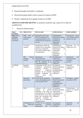Colegio Brasilia Usme 2013 
· Reunión de padres de familia y/ acudientes. 
· Dirección de grupo donde se dan a conocer los ajustes al SIEE. 
· Diseño y elaboración de la agenda escolar con el SIEE. 
ARTICULO DECIMO QUINTO. La presente resolución rige a partir de la fecha de 
su publicación. 
7- Proyectos Institucionales 
AREA DE 
GESTIÓN 
PROYECTO METAS 2016 ESTRATEGIAS INDICADORES 
DIRECTIVA 
ADMINIS 
TRATIVA: 
CALIDAD. 
PMP: Plan de 
mejoramiento 
personal. 
Participación activa del 
80% de miembros de la 
comunidad educativa en la 
construcción de su proyecto 
de vida. 
Sensibilización 
Desarrollo de talleres 
Socialización de 
experiencias. 
Seguimiento y 
evaluación. 
Participación activa 
en la construcción del 
proyecto de vida. 
5 S: Cinco 
sentidos. 
Desarrollar en el 80% de 
miembros de la comunidad 
educativa la cultura del 
aseo, orden, utilidad, salud 
y autodisciplina. 
Sensibilización 
Desarrollo de talleres 
Socialización de 
experiencias. 
Concursos 
Seguimiento y 
evaluación 
Desarrollo de la 
cultura de las 5 S. 
SIG: Sistema 
Integrado de 
Gestión. 
Apropiación del 
direccionamiento 
estratégico y procesos por el 
80% de miembros de la 
comunidad educativa. 
Sensibilización. 
Capacitación. 
Acompañamiento 
Seguimiento y 
evaluación 
Apropiación del 
direccionamiento 
estratégico y 
procesos. 
ACADÉMI 
CA 
Pequeños 
científicos 
Evidenciaren el 80% de los 
estudiantes competencias 
científicas, procesos y 
destrezas cognitivas 
partiendo de las ciencias 
naturales irradiando las 
demás áreas del 
conocimiento. 
Investigación 
Diseño de propuesta 
Capacitación 
Acompañamiento 
Seguimiento y 
evaluación 
Desarrollo de 
competencias 
científicas. 
Desarrollo del 
pensamiento 
El 70% de los estudiantes 
alcanza desempeño superior 
en las pruebas ICFES. 
Investigación 
Diseño de propuesta 
Capacitación 
Acompañamiento 
Seguimiento y 
evaluación 
Desempeño superior 
en pruebas ICFES. 
PRAE Fortalecer el 80% de los 
procesos de gestión 
ambiental, y por ende, al 
mejoramiento de la calidad 
de la educación y de la vida, 
desde una concepción del 
desarrollo sostenible a 
través de la cooperación 
interinstitucional 
Investigación 
Diseño de propuesta 
Capacitación 
Acompañamiento 
Seguimiento y 
evaluación 
Fortalecimiento de 
procesos de gestión 
ambiental. 
Profundización de 
la Educación 
Media. 
El 80% de los estudiantes 
desarrollan proyectos 
relacionados con la 
Investigación. 
Capacitación 
Convenios 
Desarrollo de 
proyectos. 
20 
 