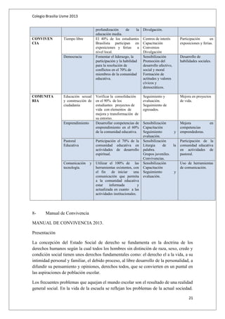 Colegio Brasilia Usme 2013 
profundización de la 
educación media. 
Divulgación. 
CONVIVEN 
CIA 
Tiempo libre El 40% de los estudiantes 
Brasilista participan en 
exposiciones y ferias a 
nivel local. 
Centros de interés 
Capacitación 
Convenios 
Divulgación 
Participación en 
exposiciones y ferias. 
Democracia Fomentar el liderazgo, la 
participación y la habilidad 
para la resolución de 
conflictos en el 70% de 
miembros de la comunidad 
educativa. 
Sensibilización 
Promoción del 
desarrollo afectivo, 
social y moral 
Formación de 
actitudes y valores 
cívicos y 
democráticos. 
Desarrollo de 
habilidades sociales. 
COMUNITA 
RIA 
Educación sexual 
y construcción de 
ciudadanía 
Verificar la consolidación 
en el 90% de los 
estudiantes proyectos de 
vida con elementos de 
mejora y transformación de 
su entorno. 
Seguimiento y 
evaluación. 
Seguimiento de 
egresados. 
Mejora en proyectos 
de vida. 
Emprendimiento Desarrollar competencias de 
emprendimiento en el 60% 
de la comunidad educativa. 
Sensibilización 
Capacitación 
Seguimiento y 
evaluación. 
Mejora en 
competencias 
emprendedoras. 
Pastoral 
Educativa 
Participación el 70% de la 
comunidad educativa en 
actividades de desarrollo 
espiritual. 
Sensibilización 
Liturgia de la 
palabra. 
Grupos juveniles. 
Convivencias. 
Participación de la 
comunidad educativa 
en actividades de 
pastoral. 
Comunicación y 
tecnología. 
Utilizar el 100% de las 
herramientas existentes, con 
el fin de iniciar una 
comunicación que permita 
a la comunidad educativa 
estar informada y 
actualizada en cuanto a las 
actividades institucionales. 
Sensibilización 
Capacitación 
Seguimiento y 
evaluación. 
Uso de herramientas 
de comunicación. 
8- Manual de Convivencia 
MANUAL DE CONVIVENCIA 2013. 
Presentación 
La concepción del Estado Social de derecho se fundamenta en la doctrina de los 
derechos humanos según la cual todos los hombres sin distinción de raza, sexo, credo y 
condición social tienen unos derechos fundamentales como: el derecho el a la vida, a su 
intimidad personal y familiar, el debido proceso, al libre desarrollo de la personalidad, a 
difundir su pensamiento y opiniones, derechos todos, que se convierten en un puntal en 
las aspiraciones de población escolar. 
Los frecuentes problemas que aquejan el mundo escolar son el resultado de una realidad 
general social. En la vida de la escuela se reflejan los problemas de la actual sociedad. 
21 
 