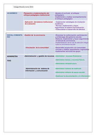 Colegio Brasilia Usme 2013 
ACADEMICO Planeación e implementación del 
enfoque pedagógico institucional. 
-Ajustar el currículo al enfoque 
pedagógico 
-Implementar y realizar acompañamiento 
el enfoque pedagógico 
Aplicación del sistema institucional 
de evaluación 
- Implementar estrategias de nivelación 
académica 
- Revisar, implementar y hacer 
seguimiento al sistema de Evaluación. 
- Potencializar el desarrollo de talentos. 
SOCIAL-COMUNITA 
RIO 
-Gestión de la convivencia -Dinamizar la conformación, participación 
y el liderazgo del gobierno escolar. 
-Elaborar, implementar y hacer seguimiento 
al manual de convivencia. 
-Implementación de la ruta de atención integra 
l para la convivencia escolar. 
-Vinculación de la comunidad -Desarrollar proyección a la comunidad. 
-vincular y realizar seguimiento a egresados 
-Implementar servicios de apoyo. 
ADIMINSTRA 
TIVO 
-Administración y gestión de recursos. -Administrar recursos financieros 
-Administrar bienes y recursos físicos. 
-Administrar infraestructura. 
-Administración de sistema de 
información y comunicación 
-Administrar sistema de matrícula. 
-Administrar sistema de apoyo escolar. 
-Gestionar la documentación y la información 
13- Programas educativos de carácter formal e informal. 
