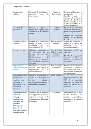 Colegio Brasilia Usme 2013 
Competencias 
sociales. 
Desarrollo de habilidades y 
destrezas para la 
convivencia. 
Gestión de 
Convivencia 
Fomentar el liderazgo, la 
participación y la 
habilidad para la 
resolución de conflictos y 
práctica de derechos y 
deberes ciudadanos e en 
el 70% de miembros de la 
comunidad educativa. 
Desarrollo del 
pensamiento 
Procesos de cognición y 
herramientas cognitivas que 
contribuyan a la formación 
integral. 
Gestión 
Académica 
El 70% de los estudiantes 
desarrolla habilidades y 
procesos de pensamiento. 
Obtener una valoración 
superior en las pruebas 
ICFES. 
Liderazgo, calidad y 
excelencia 
Fomento de la cultura de la 
calidad a través de la 
apropiación de los 
principios del SGC. 
Área de Gestión 
Directiva 
Lograr una cultura de la 
calidad en el 70% de los 
miembros de la 
comunidad educativa. 
Proyecto de vida Liderazgo y apropiación en 
la construcción de un 
proyecto de vida que 
permitan el 
aprovechamiento de 
talentos y el desarrollo 
vocacional de la comunidad 
educativa. 
Área de Gestión 
Directiva Área 
de Gestión 
Comunitaria. 
Seguimiento al 80% de 
egresados 
El 50% de los egresados 
cumplen sus metas con 
relación a la continuidad 
de estudios. 
Mejoramiento y 
transformación del 
entorno 
Desarrollo de actitudes y 
aptitudes para aportar al 
mejoramiento de la 
comunidad externa. 
Área de Gestión 
Comunitaria 
El 40% de la comunidad 
circundante al colegio se 
verá beneficiada con la 
trasformación y proyectos 
de la institución 
Brindar un servicio 
de alta calidad y 
excelencia para 
garantizar la 
satisfacción de la 
comunidad 
educativa. 
Promover los principios de 
calidad en la prestación del 
servicio educativo 
garantizando la excelencia y 
satisfacción del proceso 
Todas las áreas 
Lograr la satisfacción del 
90% de la comunidad 
educativa con todas las 
áreas de gestión de la 
institución. 
Implementación de 
un modelo 
pedagógico 
significativo e 
incluyente que 
permita el 
liderazgo en el 
desarrollo de 
destrezas cognitivas 
y competencias 
Liderazgo en el desarrollo 
de competencias y destrezas 
cognitivas a través de la 
implementación del modelo 
pedagógico. 
Académica Implementar con el 90% 
de los docentes los 
enfoques de aprendizaje 
significativo e inclusión 
educativa. 
8 
 