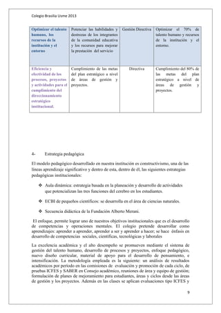 Colegio Brasilia Usme 2013 
Optimizar el talento 
humano, los 
recursos de la 
institución y el 
entorno 
Potenciar las habilidades y 
destrezas de los integrantes 
de la comunidad educativa 
y los recursos para mejorar 
la prestación del servicio 
Gestión Directiva Optimizar el 70% de 
talento humano y recursos 
de la institución y el 
entorno. 
Eficiencia y 
efectividad de los 
procesos, proyectos 
y actividades para el 
cumplimiento del 
direccionamiento 
estratégico 
institucional. 
Cumplimiento de las metas 
del plan estratégico a nivel 
de áreas de gestión y 
proyectos. 
Directiva Cumplimiento del 80% de 
las metas del plan 
estratégico a nivel de 
áreas de gestión y 
proyectos. 
4- Estrategia pedagógica 
El modelo pedagógico desarrollado en nuestra institución es constructivismo, una de las 
líneas aprendizaje significativo y dentro de esta, dentro de él, las siguientes estrategias 
pedagógicas institucionales: 
 Aula dinámica: estrategia basada en la planeación y desarrollo de actividades 
que potencializan las tres funciones del cerebro en los estudiantes. 
 ECBI de pequeños científicos: se desarrolla en el área de ciencias naturales. 
 Secuencia didáctica de la Fundación Alberto Merani. 
El enfoque, permite lograr uno de nuestros objetivos institucionales que es el desarrollo 
de competencias y operaciones mentales. El colegio pretende desarrollar como 
aprendizajes: aprender a aprender, aprender a ser y aprender a hacer; se hace énfasis en 
desarrollo de competencias sociales, científicas, tecnológicas y laborales 
La excelencia académica y el alto desempeño se promueven mediante el sistema de 
gestión del talento humano, desarrollo de procesos y proyectos, enfoque pedagógico, 
nuevo diseño curricular, material de apoyo para el desarrollo de pensamiento, e 
intensificación. La metodología empleada es la siguiente: un análisis de resultados 
académicos por período en las comisiones de evaluación y promoción de cada ciclo, de 
pruebas ICFES y SABER en Consejo académico, reuniones de área y equipo de gestión; 
formulación de planes de mejoramiento para estudiantes, áreas y ciclos desde las áreas 
de gestión y los proyectos. Además en las clases se aplican evaluaciones tipo ICFES y 
9 
 