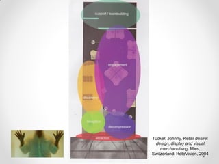 Tucker, Johnny. Retail desire:
design, display and visual
merchandising. Mies,
Switzerland: RotoVision, 2004

 