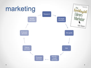 marketing
Research
Modify
services

ID target
market(s)

Evaluate
services

Set goals

Deliver
services

Ask

Promote
services

Identify /
create
services

 