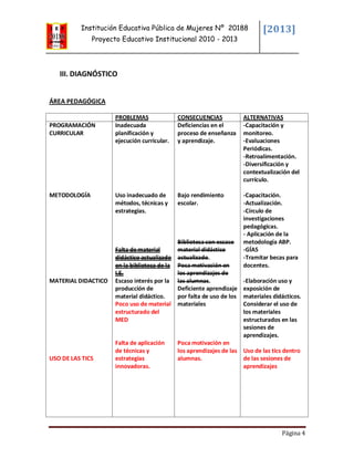 Institución Educativa Pública de Mujeres Nº 20188
Proyecto Educativo Institucional 2010 - 2013
[2013]
Página 4
III. DIAGNÓSTICO
ÁREA PEDAGÓGICA
PROBLEMAS CONSECUENCIAS ALTERNATIVAS
PROGRAMACIÓN
CURRICULAR
METODOLOGÍA
MATERIAL DIDACTICO
USO DE LAS TICS
Inadecuada
planificación y
ejecución curricular.
Uso inadecuado de
métodos, técnicas y
estrategias.
Falta de material
didáctico actualizado
en la biblioteca de la
I.E.
Escaso interés por la
producción de
material didáctico.
Poco uso de material
estructurado del
MED
Falta de aplicación
de técnicas y
estrategias
innovadoras.
Deficiencias en el
proceso de enseñanza
y aprendizaje.
Bajo rendimiento
escolar.
Biblioteca con escaso
material didáctico
actualizado.
Poca motivación en
los aprendizajes de
las alumnas.
Deficiente aprendizaje
por falta de uso de los
materiales
Poca motivación en
los aprendizajes de las
alumnas.
-Capacitación y
monitoreo.
-Evaluaciones
Periódicas.
-Retroalimentación.
-Diversificación y
contextualización del
currículo.
-Capacitación.
-Actualización.
-Círculo de
investigaciones
pedagógicas.
- Aplicación de la
metodología ABP.
-GÍAS
-Tramitar becas para
docentes.
-Elaboración uso y
exposición de
materiales didácticos.
Considerar el uso de
los materiales
estructurados en las
sesiones de
aprendizajes.
Uso de las tics dentro
de las sesiones de
aprendizajes
 