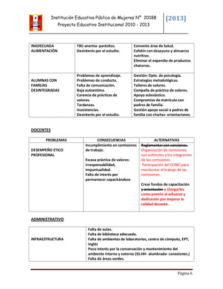 Institución Educativa Pública de Mujeres Nº 20188
Proyecto Educativo Institucional 2010 - 2013
[2013]
Página 6
INADECUADA
ALIMENTACIÓN
TBC-anemia- parásitos.
Desinterés por el estudio.
Convenio área de Salud.
Cafetín con desayuno y almuerzo
nutritivo.
Eliminar el expendio de productos
chatarras.
ALUMNAS CON
FAMILIAS
DESINTEGRADAS
Problemas de aprendizaje.
Problemas de conducta.
Falta de comunicación.
Baja autoestima.
Carencia de prácticas de
valores.
Tardanzas.
Inasistencias.
Desinterés por el estudio.
Gestión: Dpto. de psicología.
Estrategias metodológicas.
Talleres de valores.
Campaña de práctica de valores.
Apoyo eclesiástico.
Compromiso de matrícula con
padres de familia.
Gestión apoyo social a padres de
familia con charlas- orientaciones.
DOCENTES
PROBLEMAS CONSECUENCIAS ALTERNATIVAS
DESEMPEÑO ETICO
PROFESIONAL
Incumplimiento en comisiones
de trabajo.
Escasa práctica de valores:
irresponsabilidad,
impuntualidad.
Falta de interés por
permanecer capacitándose
Reglamentar con sanciones.
Organización de comisiones
con estímulos a los integrantes
de las comisiones.
Participación del CONEI para
monitorear el trabajo de las
comisiones.
Crear fondos de capacitación
y orientación y otorgarlos
como premio al esfuerzo y
dedicación por mejorar la
calidad docente.
ADMINISTRATIVO
INFRAESTRUCTURA
Falta de aulas.
Falta de biblioteca adecuada.
Falta de ambientes de laboratorios, centro de cómputo, EPT,
Inglés
Poco interés por la conservación y mantenimiento del
ambiente interno y externo (SS.HH- alumbrado- conexiones.)
Falta de áreas verdes.
 
