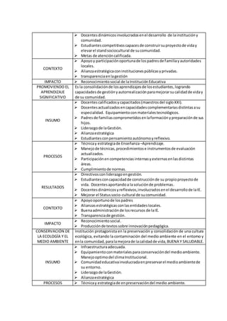  Docentesdinámicosinvolucradosenel desarrollo de lainstitucióny
comunidad.
 Estudiantescompetitivoscapacesde construirsuproyectode viday
elevarel stand sociocultural de sucomunidad.
 Metas de atencióncalificada.
CONTEXTO
 Apoyoy participaciónoportunade lospadresde familiayautoridades
locales.
 Alianzaestratégicaconinstitucionespúblicasyprivadas.
 transparenciaenlagestión
IMPACTO  Reconocimientosocial de laInstituciónEducativa
PROMOVIENDO EL
APRENDIZAJE
SIGNIFICATIVO
Es la consolidaciónde losaprendizajesde losestudiantes,logrando
capacidadesde gestiónyautorrealizaciónparamejorarsucalidadde viday
de su comunidad.
INSUMO
 Docentes calificadosycapacitados(maestrosdel sigloXXI).
 Docentesactualizadosencapacidadescomplementariasdistintasasu
especialidad. Equipamientoconmaterialestecnológicos.
 Padresde familiascomprometidosenlaformaciónypreparaciónde sus
hijos.
 Liderazgode laGestión.
 Alianzaestratégica
 Estudiantesconpensamientoautónomoyreflexivo.
PROCESOS
 Técnicay estrategiade Enseñanza–Aprendizaje.
 Manejode técnicas,procedimientose instrumentosde evaluación
actualizados.
 Participaciónen competenciasinternasyexternasenlasdistintas
áreas.
 Cumplimientode normas.
RESULTADOS
 Directivosconliderazgoengestión.
 Estudiantesconcapacidadde construcciónde su propioproyectode
vida. Docentesaportandoa lasoluciónde problemas.
 Docentesdinámicosyreflexivos,involucradosenel desarrollode laIE.
 Mejorar el Statussocio-cultural de sucomunidad.
CONTEXTO
 Apoyooportunode lospadres
 Alianzasestratégicasconlasentidadeslocales.
 Buenaadministraciónde losrecursos de laIE.
 Transparenciade gestión.
IMPACTO
 Reconocimientosocial.
 Producciónde textossobre innovaciónpedagógica.
CONSERVACIÓN DE
LA ECOLOGÍA Y EL
MEDIO AMBIENTE
Institución protagonista en la preservación y consolidación de una cultura
ecológica, evitando la contaminación del medio ambiente en el entorno y
enla comunidad,paralamejorade lacalidadde vida,BUENA Y SALUDABLE.
INSUMO
 Infraestructuraadecuada.
 Equipamientoconmaterialesparaconservacióndel medioambiente.
Manejooptimodel climaInstitucional.
 Comunidadeducativainvolucradaenpreservarel medioambientede
su entorno.
 Liderazgode laGestión.
 Alianzaestratégica
PROCESOS  Técnicay estrategiade enpreservacióndel medio ambiente.
 
