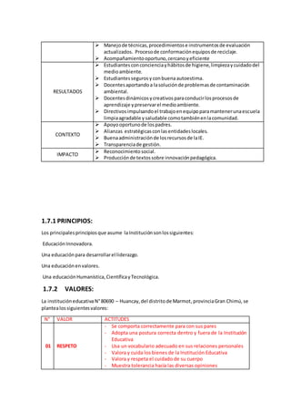  Manejode técnicas,procedimientose instrumentosde evaluación
actualizados. Procesode conformaciónequiposde reciclaje.
 Acompañamientooportuno,cercanoyeficiente
RESULTADOS
 Estudiantesconconcienciayhábitosde higiene,limpiezaycuidadodel
medioambiente.
 Estudiantessegurosyconbuenaautoestima.
 Docentesaportandoa lasoluciónde problemasde contaminación
ambiental.
 Docentesdinámicosycreativosparaconducirlosprocesosde
aprendizaje ypreservarel medioambiente.
 Directivosimpulsandoel trabajoenequipoparamantenerunaescuela
limpiaagradable ysaludable comotambiénenlacomunidad.
CONTEXTO
 Apoyooportunode lospadres.
 Alianzas estratégicasconlasentidadeslocales.
 Buenaadministraciónde losrecursosde laIE.
 Transparenciade gestión.
IMPACTO
 Reconocimiento social.
 Producciónde textossobre innovaciónpedagógica.
1.7.1 PRINCIPIOS:
Los principalesprincipiosque asume laInstituciónsonlossiguientes:
EducaciónInnovadora.
Una educaciónpara desarrollarel liderazgo.
Una educaciónenvalores.
Una educaciónHumanística,CientíficayTecnológica.
1.7.2 VALORES:
La institucióneducativaN°80690 – Huancay,del distritode Marmot,provinciaGran Chimú, se
plantealossiguientesvalores:
N° VALOR ACTITUDES
01 RESPETO
- Se comporta correctamente para con sus pares
- Adopta una postura correcta dentro y fuera de la Institución
Educativa
- Usa un vocabulario adecuado en sus relaciones personales
- Valora y cuida los bienes de la Institución Educativa
- Valora y respeta el cuidado de su cuerpo
- Muestra tolerancia hacía las diversas opiniones
 