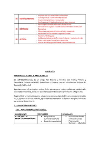 02 RESPONSABILIDAD
- Cumple consusactividadeseducativas
- Asiste puntual y formalmente vestido
- Asume compromisosyloscumple
- Realizasusactividadesde acuerdoasushorarios
03 HONRADEZ
- Evitacoger las cosas ajenassinautorización
- Devuelve losobjetosencontradosdentrode laInstitución
Educativa
- Muestra sinceridadasímismoyhacia losdemás
- Muestra autenticidadensusproducciones
04 JUSTICIA
- Recibiruntrato justo
- Actúa equitativamente frente así mismoyhacia losdemás
- Dar a cada quienloque le corresponde
- Dar las mismasoportunidadessindiscriminación
CAPITULO II
DIAGNOSTICODE LA I.E N°80690-HUANCAY
La I.E.N°80690-Huancay. Es un colegio Poli docente y atiende a dos niveles, Primaria y
Secundaria. Pertenece a la UGEL Gran Chimú – Cascas y a su vez a la dirección Regional de
Educación la Libertad.
Cuenta con una infraestructura antigua de la cual gran parte está en mal estado habiéndosele
declarado inhabilítale, tanto por las instancias distritales como provinciales y Regionales.
Según el CAP la institución cuenta actualmente: con una plaza de Dirección con denominación
40 /0, 6 plazasenel nivel primario,6plazasensecundariamás10 horasde Religiónyunaplaza
de personal de servicio III.
2.1.-DIAGNOSTICOINTERNO:
2.1.1.- ASPECTO TÉCNICO PEDAGÓGICO.
COMPONENTE FORTALEZAS DEBILIDADES
A.- PROCESO DE
ENSEÑANZAAPRENDIZAJE
 Programación
curricularoportuna
 Docentescapacitados
 Reticenciaalabores
extracurriculares
 Programación
Curricular adaptada
 