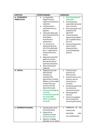 ASPECTOS OPORTUNIDADES AMENAZAS
A.- ECONOMICO
PRODUCTIVO
 La mayoríade
hogarestienen
ingresoseconómicos
regulares.
 Incidenciade la
actividadmineray
agrícola.
 Ubicaciónadecuada
para realizardiversas
actividades
económicasy
productivas.
 I.E. cercanaa la
capital del distrito,
con climaadecuado
para la agricultura
(cultivode arrozy
otros).
 Apoyopor parte del
gobiernocentral.
para desarrollarel
quehacereducativo.
 Descentralización
regional.
 Poco interéspor la
educación.
 Economía poco
sosteniblecultivode
coca y minería.
 Poca valoraciónalos
productosdel
agricultor.
 El desinterésde
algunasautoridades
por la problemática
de la I.E.
 Escaso presupuesto
para el sector
educaciónde la
municipalidaddel
distrito.
B.- SOCIAL.-  Organizacionesde
base (Ronda
Campesina,
asociaciónde
agricultores,Clubde
Madres y Comunidad
Campesina),que
asumenrolesde
desarrollosocial.
 Alianzasestratégicas
con otras
instituciones(puesto
de salud,ONG,
CIEDI, Compañías
mineras)
 Entornosocial
proclive ala
delincuencia.
 Conformismoenlos
jóvenes que no
continúansus
estudios.
 Pérdidapaulatinade
losvaloresde
convivenciasocial
 Desintegración
familiar.
 Influencianegativa
de losmediosde
comunicaciónsocial.
C.- INTERINSTITUCIONAL  Coordinaciónconel
Centrode Salud.
 Apoyode las
empresamineras.
 Existenciade CEI.
 Derecho al trabajo
educativo en un clima
 Indiferencia de las
instituciones
educativas para
las coordinaciones.
 