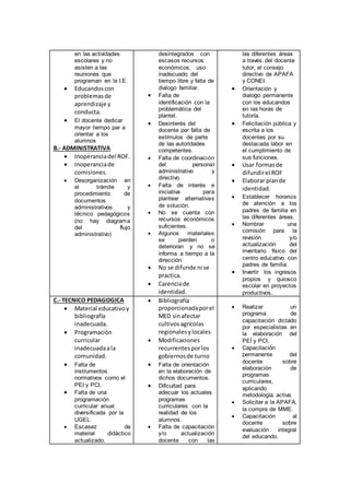 en las actividades
escolares y no
asisten a las
reuniones que
programan en la I.E.
 Educandoscon
problemasde
aprendizaje y
conducta.
 El docente dedicar
mayor tiempo par a
orientar a los
alumnos
B.- ADMINISTRATIVA
 Inoperanciadel ROF.
 Inoperanciade
comisiones.
 Desorganización en
el trámite y
procedimiento de
documentos
administrativos y
técnico pedagógicos
(no hay diagrama
del flujo
administrativo)
desintegrados con
escasos recursos
económicos, uso
inadecuado del
tiempo libre y falta de
dialogo familiar.
 Falta de
identificación con la
problemática del
plantel.
 Desinterés del
docente por falta de
estímulos de parte
de las autoridades
competentes.
 Falta de coordinación
del personal
administrativo y
directivo.
 Falta de interés e
iniciativa para
plantear alternativas
de solución.
 No se cuenta con
recursos económicos
suficientes.
 Algunos materiales
se pierden o
deterioran y no se
informa a tiempo a la
dirección.
 No se difunde ni se
practica.
 Carenciade
identidad.
las diferentes áreas
a través del docente
tutor, el consejo
directivo de APAFA
y CONEI.
 Orientación y
dialogo permanente
con los educandos
en las horas de
tutoría.
 Felicitación pública y
escrita a los
docentes por su
destacada labor en
el cumplimiento de
sus funciones.
 Usar formasde
difundirel ROF
 Elaborar plande
identidad.
 Establecer horarios
de atención a los
padres de familia en
las diferentes áreas.
 Nombrar una
comisión para la
revisión y/o
actualización del
inventario físico del
centro educativo con
padres de familia.
 Invertir los ingresos
propios y quiosco
escolar en proyectos
productivos.
C.- TECNICO PEDAGOGICA
 Material educativoy
bibliografía
inadecuada.
 Programación
curricular
inadecuadaala
comunidad.
 Falta de
instrumentos
normativos como el
PEI y PCI.
 Falta de una
programación
curricular anual
diversificada por la
UGEL
 Escasez de
material didáctico
actualizado.
 Bibliografía
proporcionadaporel
MED sinafectar
cultivosagrícolas
regionalesylocales
 Modificaciones
recurrentesporlos
gobiernosde turno
 Falta de orientación
en la elaboración de
dichos documentos.
 Dificultad para
adecuar los actuales
programas
curriculares con la
realidad de los
alumnos.
 Falta de capacitación
y/o actualización
docente con las
 Realizar un
programa de
capacitación dictado
por especialistas en
la elaboración del
PEÍ y PCI.
 Capacitación
permanente del
docente sobre
elaboración de
programas
curriculares,
aplicando
metodología activa.
 Solicitar a la APAFA,
la compra de MME.
 Capacitación al
docente sobre
evaluación integral
del educando.
 