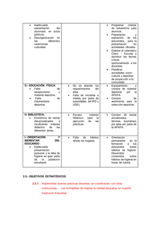  Inadecuada
presentación del
alumnado en actos
públicos.
 Desorganización en
las diferentes
ceremonias
culturales.
 Programar charlas
de autoestima para
alumnos.
 Preparación y
evaluación de los
educandos para la
presentación en
actividades oficiales.
 Elabora el calendario
Cívico - Escolar y
distribuir las fechas
cívicas
oportunamente a los
docentes.
 Planificar
actividades socio
cultural y deportivo
de proyección a la
comunidad.
G.- EDUCACIÓN FÍSICA:
 Falta de
equipamiento y
material deportivo.
 Falta de
indumentaria
deportiva.
 No se atiende los
requerimientos del
área.
 Falta de iniciativa e
interés por parte de
autoridades del IPD y
UGEL
 Equipamiento y
compra de material
deportivo por la
APAFA.
 Compra de
vestimenta para la
selección deportiva.
H. BIBLIOTECA:
 Existencia de textos
desactualizados e
insuficiente material
didáctico de las
diferentes áreas.
 Escaso material
didáctico para la
ejecución de las
prácticas.
 Compra de textos
actualizados,
láminas ilustrativas
por área por parte de
la APAFA.
I- ORIENTACIÓN Y
BIENESTAR DEL
EDUCANDO:
 Inadecuada
presentación
personal y la falta de
higiene en gran parte
de la población
estudiantil.
 Falta de hábitos
desde los hogares.
 Orientación
permanente en la
formación a los
educandos sobre
hábitos de higiene.
Desarrollar
contenidos sobre
hábitos de higiene en
horas de tutoría.
2.5.- OBJETIVOS ESTRATÉGICOS:
2.5.1. Implementar buenas prácticas docentes, en coordinación con otras
instituciones, con la finalidad de mejorar la calidad educativa en nuestra
Institución Educativa
 