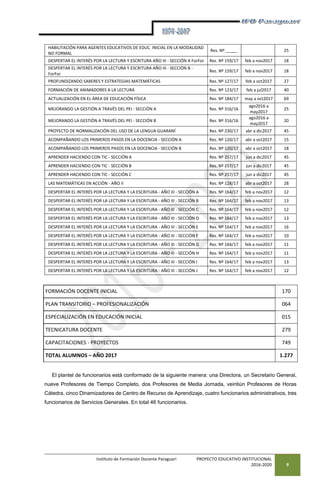 Instituto de Formación Docente Paraguarí PROYECTO EDUCATIVO INSTITUCIONAL
2016-2020 9
HABILITACIÓN PARA AGENTES EDUCATIVOS DE EDUC. INICIAL EN LA MODALIDAD
NO FORMAL
Res. Nº _____ 25
DESPERTAR EL INTERÉS POR LA LECTURA Y ESCRITURA AÑO III - SECCIÓN A ForFor Res. Nº 159/17 feb a nov2017 18
DESPERTAR EL INTERÉS POR LA LECTURA Y ESCRITURA AÑO III - SECCIÓN B -
ForFor
Res. Nº 159/17 feb a nov2017 18
PROFUNDIZANDO SABERES Y ESTRATEGIAS MATEMÁTICAS Res. Nº 127/17 feb a oct2017 27
FORMACIÓN DE ANIMADORES A LA LECTURA Res. Nº 123/17 feb a jul2017 40
ACTUALIZACIÓN EN EL ÁREA DE EDUCACIÓN FÍSICA Res. Nº 184/17 may a oct2017 69
MEJORANDO LA GESTIÓN A TRAVÉS DEL PEI - SECCIÓN A Res. Nº 316/16
ago2016 a
may2017
25
MEJORANDO LA GESTIÓN A TRAVÉS DEL PEI - SECCIÓN B Res. Nº 316/16
ago2016 a
may2017
20
PROYECTO DE NORMALIZACIÓN DEL USO DE LA LENGUA GUARANÍ Res. Nº 230/17 abr a dic2017 45
ACOMPAÑANDO LOS PRIMEROS PASOS EN LA DOCENCIA - SECCIÓN A Res. Nº 120/17 abr a oct2017 15
ACOMPAÑANDO LOS PRIMEROS PASOS EN LA DOCENCIA - SECCIÓN B Res. Nº 120/17 abr a oct2017 18
APRENDER HACIENDO CON TIC - SECCIÓN A Res. Nº 257/17 jun a dic2017 45
APRENDER HACIENDO CON TIC - SECCIÓN B Res. Nº 257/17 jun a dic2017 45
APRENDER HACIENDO CON TIC - SECCIÓN C Res. Nº 257/17 jun a dic2017 45
LAS MATEMÁTICAS EN ACCIÓN - AÑO II Res. Nº 128/17 abr a oct2017 28
DESPERTAR EL INTERÉS POR LA LECTURA Y LA ESCRITURA - AÑO III - SECCIÓN A Res. Nº 164/17 feb a nov2017 12
DESPERTAR EL INTERÉS POR LA LECTURA Y LA ESCRITURA - AÑO III - SECCIÓN B Res. Nº 164/17 feb a nov2017 13
DESPERTAR EL INTERÉS POR LA LECTURA Y LA ESCRITURA - AÑO III - SECCIÓN C Res. Nº 164/17 feb a nov2017 12
DESPERTAR EL INTERÉS POR LA LECTURA Y LA ESCRITURA - AÑO III - SECCIÓN D Res. Nº 164/17 feb a nov2017 13
DESPERTAR EL INTERÉS POR LA LECTURA Y LA ESCRITURA - AÑO III - SECCIÓN E Res. Nº 164/17 feb a nov2017 16
DESPERTAR EL INTERÉS POR LA LECTURA Y LA ESCRITURA - AÑO III - SECCIÓN F Res. Nº 164/17 feb a nov2017 10
DESPERTAR EL INTERÉS POR LA LECTURA Y LA ESCRITURA - AÑO III - SECCIÓN G Res. Nº 164/17 feb a nov2017 11
DESPERTAR EL INTERÉS POR LA LECTURA Y LA ESCRITURA - AÑO III - SECCIÓN H Res. Nº 164/17 feb a nov2017 11
DESPERTAR EL INTERÉS POR LA LECTURA Y LA ESCRITURA - AÑO III - SECCIÓN I Res. Nº 164/17 feb a nov2017 13
DESPERTAR EL INTERÉS POR LA LECTURA Y LA ESCRITURA - AÑO III - SECCIÓN J Res. Nº 164/17 feb a nov2017 12
FORMACIÓN DOCENTE INICIAL 170
PLAN TRANSITORIO – PROFESIONALIZACIÓN 064
ESPECIALIZACIÓN EN EDUCACIÓN INICIAL 015
TECNICATURA DOCENTE 279
CAPACITACIONES - PROYECTOS 749
TOTAL ALUMNOS – AÑO 2017 1.277
El plantel de funcionarios está conformado de la siguiente manera: una Directora, un Secretario General,
nueve Profesores de Tiempo Completo, dos Profesores de Media Jornada, veintiún Profesores de Horas
Cátedra, cinco Dinamizadores de Centro de Recurso de Aprendizaje, cuatro funcionarios administrativos, tres
funcionarios de Servicios Generales. En total 46 funcionarios.
 