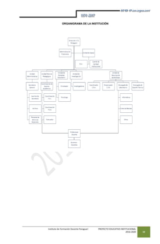 Instituto de Formación Docente Paraguarí PROYECTO EDUCATIVO INSTITUCIONAL
2016-2020 10
ORGANIGRAMA DE LA INSTITUCIÓN
 