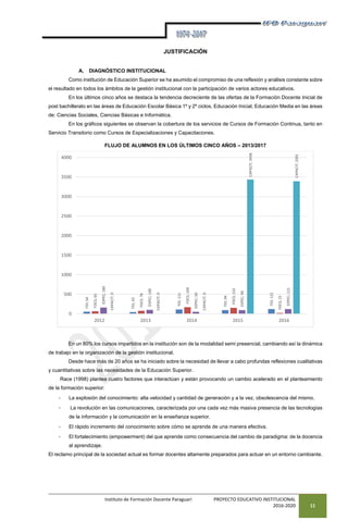 Instituto de Formación Docente Paraguarí PROYECTO EDUCATIVO INSTITUCIONAL
2016-2020 11
JUSTIFICACIÓN
A. DIAGNÓSTICO INSTITUCIONAL
Como institución de Educación Superior se ha asumido el compromiso de una reflexión y análisis constante sobre
el resultado en todos los ámbitos de la gestión institucional con la participación de varios actores educativos.
En los últimos cinco años se destaca la tendencia decreciente de las ofertas de la Formación Docente Inicial de
post bachillerato en las áreas de Educación Escolar Básica 1º y 2º ciclos, Educación Inicial, Educación Media en las áreas
de: Ciencias Sociales, Ciencias Básicas e Informática.
En los gráficos siguientes se observan la cobertura de los servicios de Cursos de Formación Continua, tanto en
Servicio Transitorio como Cursos de Especializaciones y Capacitaciones.
FLUJO DE ALUMNOS EN LOS ÚLTIMOS CINCO AÑOS – 2013/2017
En un 80% los cursos impartidos en la institución son de la modalidad semi presencial, cambiando así la dinámica
de trabajo en la organización de la gestión institucional.
Desde hace más de 20 años se ha iniciado sobre la necesidad de llevar a cabo profundas reflexiones cualitativas
y cuantitativas sobre las necesidades de la Educación Superior.
Race (1998) plantea cuatro factores que interactúan y están provocando un cambio acelerado en el planteamiento
de la formación superior:
- La explosión del conocimiento: alta velocidad y cantidad de generación y a la vez, obsolescencia del mismo.
- La revolución en las comunicaciones, caracterizada por una cada vez más masiva presencia de las tecnologías
de la información y la comunicación en la enseñanza superior.
- El rápido incremento del conocimiento sobre cómo se aprende de una manera efectiva.
- El fortalecimiento (empowerment) del que aprende como consecuencia del cambio de paradigma: de la docencia
al aprendizaje.
El reclamo principal de la sociedad actual es formar docentes altamente preparados para actuar en un entorno cambiante.
FDI;54
FDI;43
FDI;111
FDI;94
FDI;121
FDCS;65
FDCS;76
FDCS;169
FDCS;152
FDCS;21
ESPEC;160
ESPEC;100
ESPEC;50
ESPEC;94
ESPEC;121
CAPACIT;0
CAPACIT;0
CAPACIT;0
CAPACIT;3436
CAPACIT;3391
0
500
1000
1500
2000
2500
3000
3500
4000
2012 2013 2014 2015 2016
 