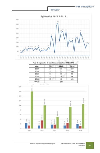 Instituto de Formación Docente Paraguarí PROYECTO EDUCATIVO INSTITUCIONAL
2016-2020 12
Flujo de egresados de los últimos cinco años. 2012 a 2016
Año FDI FDCS ESPEC
2012 24 13 160
2013 13 35 100
2014 17 17 50
2015 13 24 94
2016 19 10 105
TOTAL 694
39 39
68
78
58
85 82 86
57
85
65
98
45
62 61
68
52
95
72
222
157
32
335
363
162
263
271
184
269
102
177
156
172
42
201 201
131
260
197
148
84
131 134
0
50
100
150
200
250
300
350
400
Egresados 1974 A 2016
FDI;24
FDI;13
FDI;17
FDI;13
FDI;19
FDCS;13
FDCS;35
FDCS;17
FDCS;24
FDCS;10
ESPEC;160
ESPEC;100
ESPEC;50
ESPEC;94
ESPEC;105
0
20
40
60
80
100
120
140
160
180
2012 2013 2014 2015 2016
 