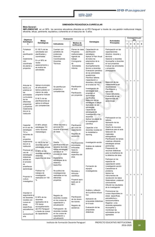 Instituto de Formación Docente Paraguarí PROYECTO EDUCATIVO INSTITUCIONAL
2016-2020 18
DIMENSIÒN PEDAGÓGICA-CURRÌCULAR
Meta General :
IMPLEMENTAR en un 90% los servicios educativos ofrecidos en el IFD Paraguarí a través de una gestión institucional íntegra,
eficiente, eficaz, pertinente, equitativa y coherente en el trascurso de 5 años.
Objetivos
Estratégico
s
Metas
Estratégicas
Evaluación
Estrategias
Actividades
Principales
Cronograma por
año
Indicadores
Medios de
verificación
1 2 3 4 5
Fortalecer
la
planificación
e
implementa
ción
coordinada
de planes y
proyectos
Articular la
teoría y la
práctica en
las
actividades
curriculares
de los
diferentes
programas
y proyectos
implementa
dos en la
institución
Capacitar
en el uso de
estrategias
TIC a
docentes de
los
proyectos
implementa
dos en la
institución
Promover el
uso de
estrategias
didácticas
activas en
el proceso
de
enseñanza-
aprendizaje
Propiciar la
cultura
investigativa
Impulsar el
seguimiento a
los docentes
noveles con
cursos en
áreas
específicas,
psicoafectiva
y
sociocomunit
aria
El 100 % de las
actividades son
planificadas y
coordinadas
En un 90% se
recibe
asesoramiento y
se evalúa las
actividades
Aplicar el principio
de articulación
teórico-práctico al
interior de cada
programa modular
El 90 % de las
planificaciones se
aplica el enfoque
por competencias
El 90% utilizan
estrategias TIC
como recursos
metodológico
El 100 % de los
docentes aplican
estrategias activas
El 90% de los
docentes aplican la
didáctica
específica del área
Publicar los
trabajos de
investigación
realizados en 100
%
El 90% de los
docentes
egresados de la
FDI tienen
acompañamiento
del IFD Paraguarí
a través de cursos
de capacitación
Cuentan con
portafolio de
evidencias:
Dirección
Coordinadores
Docentes
Técnicos
Se planifica por
proyectos y
competencias
Utiliza recursos y
servicios TIC
durante el proceso
de clase.
Diseña
planificaciones con
variados técnicas
Aplica estrategias
activas en el
proceso de clase
Implementa
estrategias de la
didáctica
específica
Se publica las
investigaciones
realizadas en los
diferentes
proyectos
Registro de
docentes noveles
en los cursos de
capacitación y
actualización
Participación de
docentes noveles
en los cursos de
capacitación y
actualización
Planes de clase
Proyectos
institucionales
Agenda de
trabajo
Cronograma
de
Actividades
Informe
Planificación
de aula
Planificación
por proyectos
Planificación
del curso de
capacitación
Registro de
asistencia
Planificaciones
Actividades
enfocadas
hacia la
didáctica
específica del
área
Revistas y
Artículos
científicos
Proyecto apro-
bado por el
MEC
Planificación
de los docen-
tes tutores
Registro de
asistencia
Capacitación en
planificación
estratégica
Aplicar el Plan Anual
de todos los
estamentos de la
institución.
Acompañamiento
técnico a docentes
Evaluación periódico
de las actividades
académicas
Planificar talleres
Capacitación a
docentes y técnicos
en el área de TIC
Investigación de
estrategias que
propicien el
aprendizaje
significativo
Selección de las
estrategias a utilizar
Aplicación de las
estrategias
Capacitar en
estrategias de
investigación a los
docentes
Aplicar los pasos de
la investigación
científica
Capacitar a los
docentes noveles en
la modalidad e-
learning
Investigación-acción
Análisis de material
didáctico
Formación de
equipos
investigadores
Análisis y reflexión
de la práctica educa-
tiva
Aplicación de
propuestas didácticas
en el aula
Evaluación de las
propuestas
didácticas
Participación en las
capacitaciones:
directivo, docente y
técnicos
Asesorar a docentes
Acompañar a docentes
en sus proyectos
Evaluar las actividades
y proyectos
pedagógicos
Selección de las
capacidades a ser
desarrolladas
Planificación y
ejecución
Clases simuladas
Evaluación de las
experiencias de
aprendizaje
Participación en los
talleres
Aplicación de los
recursos
Diseño de recursos
didácticos para el aula
Selección de
materiales
bibliográficos
Planificación de tareas
creativas utilizando
estrategias activas
pertinentes
Preparación de
recursos didácticas
para la enseñanza de
la didáctica del área.
Participar en los
espacios de
capacitación sobre
investigación-acción
Caracterizar el
problema
Aplicar los
instrumentos de
recolección de datos
Sistematizar y elaborar
conclusiones
Difundir los resultados
de la investigación
Promocionar los
cursos disponibles en
áreas específicas,
psicoafectiva y
sociocomunitaria.
Registrar a los
docentes egresados
Acompañar y
monitorear las
actividades de los
egresados
x
x
x
x
x
x
x
x
x
x
x
x
x
x
x
x
x
x
x
x
x
x
x x
x
 