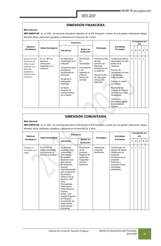 Instituto de Formación Docente Paraguarí PROYECTO EDUCATIVO INSTITUCIONAL
2016-2020 19
DIMENSIÓN FINANCIERA
Meta General:
IMPLEMENTAR en un 90% los servicios educativos ofrecidos en el IFD Paraguarí a través de una gestión institucional íntegra,
eficiente, eficaz, pertinente, equitativa y coherente en el trascurso de 5 años.
Objetivos
Estratégicos
Metas Estratégicas
Evaluación
Estrategias
Actividades
Principales
Cronograma por
año
Indicadores
Medios de
verificación
1 2 3 4 5
Ejecutar recursos
financieros con
eficiencia para
responder a los
diferentes
programas y
proyectos de la
institución
En un 100% se
ejecuta el
presupuesto
disponible en la
institución
Se diagnostica
necesidades de la
institución
Se planifica según
prioridad de
necesidades por
dimensión
Se ejecuta el
presupuesto
disponible
Se realiza
rendición de
cuentas públicas
de la Gestión
Planificación
de
necesidades
Comprobante
s: de
depósitos en
el Banco,
facturas de
compras
Planificar el Plan
de Caja
conforme las
diferentes
dimensiones de
la institución
Ejecutar el plan
de Caja según
presupuesto
disponible
Confeccionar lista de
necesidades de cada
ámbito de la
institución
Priorizar las
necesidades en base
a los ingresos
institucionales
Preparar el cuadro
de ingresos
Acompañar las
compras de insumos
para oficinas y otras
necesidades
Verificar los
documentos legales
al realizarse las
compras
x x x x
DIMENSIÓN COMUNITARIA
Meta General :
IMPLEMENTAR en un 90% los servicios educativos ofrecidos en el IFD Paraguarí a través de una gestión institucional íntegra,
eficiente, eficaz, pertinente, equitativa y coherente en el trascurso de 5 años.
Objetivos
Estratégicos
Metas Estratégicas
Evaluación
Estrategias
Actividades
Principales
Cronograma por
año
Indicadores
Medios de
verificación
1 2 3 4 5
Fortalecer la
vinculación con el
medio
En un 90% se
aplican actividades
que involucran al
entorno comunitario
Se planifican
proyectos socio
comunitarios
(Seminarios)
Se ejecutan
proyectos socio
comunitarios
Se establecen
alianzas
interinstitucionales
para la aplicación
de proyectos
(Rotary Club de
Asunción, ABC
Color,
Municipalidad,
Gobernación,
Policía Nacional,
Fiscalía)
KOIKA, JICA,
Hospital Regional
de Paraguarí,
Coordinación de
Supervisiones
Supervisiones
Educativas.
Planificación
de los
proyectos
Registros de
asistencias
Fotografías
Informes
Relatorías
Implementar
proyectos
planificados
Conformación de
equipos de trabajo
Planificación de
Proyectos
Promoción de los
proyectos
Monitoreo y
evaluación de las
actividades
planificadas.
x x x x
 