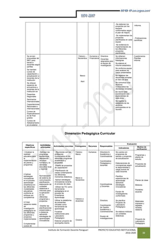 Instituto de Formación Docente Paraguarí PROYECTO EDUCATIVO INSTITUCIONAL
2016-2020 22
Dimensión Pedagógica Curricular
-Se elaboran los
proyectos por los
equipos
conformados según
el plan de mejora
-Se implementan los
proyectos
planificados en cada
equipo
-Se evidencia la
implementación de
los diferentes
proyectos
planificados.
-Informe.
- Publicaciones
científicas
Se envían
propuestas del
MEC para
becas a
docentes según
perfiles
Se tramitan
cursos de
capacitación y
actualización a
docentes de la
institución
Se ofrecen
espacios de
encuentros a
docentes de la
institución en:
Pasantías
Regionales
Seminarios
Internacionales
Capacitaciones
Nacionales e
Internacionales
Cursos de
Especializacion
es de Post
grados
Cursos de
Adiestramiento
en el exterior
Febrero –
Noviembre
Marzo
Abril
Humanos y
Financieros
Directora
Docentes
asignados para
el equipo de
investigación
Se obtienen
informaciones
fidedignas
Se elabora el
informe estadístico
Se conforma equipo
para analizar los
casos presentados
Se registran las
decisiones tomadas
en libro de acta.
Se comunica a los
alumnos
involucrados las
decisiones tomadas
Se reúne cada
coordinación con
especialistas de
cada área.
Se registra la
asistencia de los
alumnos
participantes en la
reunión.
Cuestionarios
Planillas
Informe
Objetivos
específicos
Actividades
principales
Actividades concretas Cronograma Recursos Responsables
Evaluación
Indicadores
Medios de
verificación
1-Analizar la
realidad
educativa para
la
implementación
de planes y
programas.
2.Aplicar
estrategias
innovadoras
en el proceso
aprendizaje-
enseñanza en
las diferentes
modalidades
educativas
conforme al
enfoque por
competencia
4.Crear
espacios reales
de
investigación
pedagógica en
los diferentes
programas y
proyectos
implementados
5.Implementar
cursos de
-Delinear los
programas
académicos
atendiendo
recursos
humanos y la
demanda
educativa local
y regional.
-
Normalización
de sistema de
comunicación,
planificación,
elaboración de
unidades
didácticas e
informes para
la aplicación
en los
diferentes
programas y
proyectos
-Diseñar las
planificaciones
presenciales y
a distancia
aplicando
estrategias de
aprendizajes
innovadoras
- Reuniones con los
profesores
involucrados en los
diferentes programas
académicos y
proyectos.
-Diseño de proyectos
de capacitación
-Planificación de
clases contemplando
los diferentes
momentos didácticos.
-Aplicar estrategias
innovadoras durante
el proceso de clase.
-Utilizar las TIC como
herramienta
pedagógica en el
proceso de
Enseñanza
Aprendizaje
Utilizar la plataforma
de ambientes
virtuales como
herramienta de
aprendizaje
Focalizar
instituciones para
Laboratorio
Pedagógico
Elaborar proyecto de
acompaña-miento
Febrero-
Marzo
Marzo a
Noviembre
Febrero a
diciembre
Octubre
Humanos Directora-G.
Académica y
Coordinadoras
Coordinadora
Pedagógica y
docentes
Coordinadoras
y Docentes
Directora
Coordinación
de Gestión
Académica y
Coordinaciones
Equipo de
investigaciones
Se cuenta con
programas de
estudio y proyectos
de actualización
Elaboraciones de
cronogramas según
la disponibilidad y
carga horaria de
cada Docente.
Planifica
experiencias de
aprendizaje
aplicando
estrategias
innovadoras
Equipo de
investigadores
conformado
Se planifica
Proyecto de
Laboratorio
Pedagógico
Se elabora módulos
y/o unidades
didácticas
Programas y
planes de
estudio.
Proyectos de
actualización
Planes de clase
Módulos
Portafolio
docente
Materiales
impresos y
digitales,
revistas,
relatoría
Proyecto de
Laboratorio
Pedagógico
 