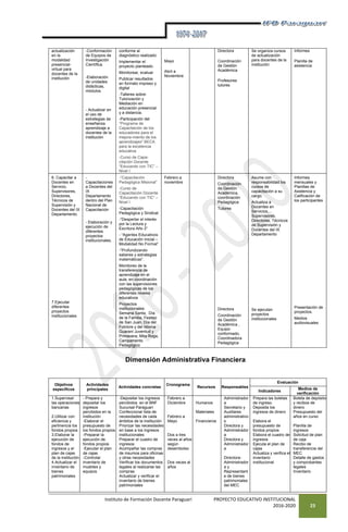 Instituto de Formación Docente Paraguarí PROYECTO EDUCATIVO INSTITUCIONAL
2016-2020 23
Dimensión Administrativa Financiera
actualización
en la
modalidad
presencial-
virtual para
docentes de la
institución
-Conformación
de Equipos de
Investigación
Científica.
-Elaboración
de unidades
didácticas,
módulos.
- Actualizar en
el uso de
estrategias de
enseñanza
aprendizaje a
docentes de la
institución
conforme al
diagnóstico realizado
Implementar el
proyecto planteado
Monitorear, evaluar
Publicar resultados
en formato impreso y
digital
-Talleres sobre:
Tutorización y
Mediación en
educación presencial
y a distancia.
-Participación del
“Programa de
Capacitación de los
educadores para el
mejora-miento de los
aprendizajes" BECA
para la excelencia
educativa.
-Curso de Capa-
citación Docente
“Educando con TIC” –
Nivel I
Mayo
Abril a
Noviembre
Directora
Coordinación
de Gestión
Académica
Profesores
tutores
Se organiza cursos
de actualización
para docentes de la
institución
Informes
Planilla de
asistencia
6. Capacitar a
Docentes en
Servicio,
Supervisores,
Directores,
Técnicos de
Supervisión y
Docentes del IX
Departamento.
7.Ejecutar
diferentes
proyectos
institucionales
-
Capacitaciones
a Docentes del
IX
Departamento
dentro del Plan
Nacional de
Capacitación
- Elaboración y
ejecución de
diferentes
proyectos
institucionales,
-“Capacitación
Pedagógica Misional”
-Curso de
Capacitación Docente
“Educando con TIC” –
Nivel I
-Capacitación
Pedagógica y Sindical
-“Despertar el interés
por la Lectura y
Escritura Año 2”
- “Agentes Educativos
de Educación Inicial –
Modalidad No Formal”
-“Profundizando
saberes y estrategias
matemáticas”.
Monitoreo de la
transferencia de
aprendizaje en el
aula, en coordinación
con las supervisiones
pedagógicas de los
diferentes niveles
educativos
Proyectos
institucionales:
Semana Santa, Día
de la Familia, Festejo
de San Juan, Día del
Folclore y del Idioma
Guaraní Juventud y
Primavera, Mita Roga,
Campamento
Pedagógico
Febrero a
noviembre
Directora
Coordinación
de Gestión
Académica,
coordinación
Pedagógica
Tutores
Directora
Coordinación
de Gestión
Académica ,
Equipo
conformado,
Coordinadora
Pedagógica
Asume con
responsabilidad los
cursos de
capacitación a su
cargo.
Actualiza a
Docentes en
Servicios,
Supervisores,
Directores, Técnicos
de Supervisión y
Docentes del IX
Departamento
Se ejecutan
proyectos
institucionales
Informes
mensuales y
Planillas de
Asistencia y
Calificación de
los participantes
Presentación de
proyectos.
Medios
audiovisuales
Objetivos
específicos
Actividades
principales
Actividades concretas
Cronograma
Recursos Responsables
Evaluación
Indicadores
Medios de
verificación
1.Supervisar
las operaciones
bancarias
2.Utilizar con
eficiencia y
pertinencia los
fondos propios
3.Elaborar la
ejecución de
fondos de
ingresos y el
plan de cajas
de la institución
4.Actualizar el
inventario de
bienes
patrimoniales
- Prepara y
depositar los
ingresos
percibidos en la
institución
-Elaborar el
presupuesto de
los fondos propios
-Preparar la
ejecución de
fondos propios
-Ejecutar el plan
de cajas
-Controlar
inventario de
muebles y
equipos
-Depositar los ingresos
percibidos en el BNF
Sucursal Paraguarí
Confeccionar lista de
necesidades de cada
ámbitos de la institución
Priorizar las necesidades
en base a los ingresos
institucionales
Preparar el cuadro de
ingresos
Acompañar las compras
de insumos para oficinas
y otras necesidades
Verificar los documentos
legales al realizarse las
compras
Actualizar y verificar el
inventario de bienes
patrimoniales
Febrero a
Diciembre
Febrero a
Mayo
Dos a tres
veces al años
según
desembolso
Dos veces al
años
Humanos
Materiales
Financieros
Administrador
a
Secretario y
Auxiliares
administrativo
s
Directora y
Administrador
a
Directora y
Administrador
a
Directora-
Administrador
a y
Representant
e de bienes
patrimoniales
del MEC
Prepara las boletas
de ingreso.
Deposita los
ingresos de dinero
Elabora el
presupuesto de
fondos propios
Elabora el cuadro de
ingresos
Ejecuta el plan de
cajas
Actualiza y verifica el
inventario
institucional
Boleta de depósito
y recibos de
dinero
Presupuesto del
años en curso
Planilla de
ingresos
Solicitud de plan
de caja
Recibo de
transferencia del
MEC
Detalle de gastos
y comprobantes
legales
Inventario
 