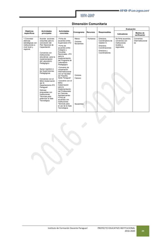 Instituto de Formación Docente Paraguarí PROYECTO EDUCATIVO INSTITUCIONAL
2016-2020 24
Dimensión Comunitaria
Objetivos
específicos
Actividades
principales
Actividades
concretas
Cronograma Recursos Responsables
Evaluación
Indicadores
Medios de
verificación
1.Concretar
alianzas
estratégicas con
instituciones a
nivel local y
regional.
Acordar acciones
conjuntas para la
concreción del
Plan Nacional de
Capacitación
Convenios con
instituciones
educativas para la
implementación
del Laboratorio
Pedagógico
Apoyo logístico a
las Supervisiones
Pedagógicas
Convenios con el
MAG-Gobernación
del IX
Departamento-IFD
Paraguarí
Delinear
propuestas con
Instituciones
Técnicas para
potenciar la Sala
Tecnológica
-Firma de
acuerdos entre
Supervisión-IFD
-Firma de
acuerdos entre
Colegios y
Escuelas
Nacionales –IFD
para la
implementación
del Programa de
Laboratorio
Pedagógico
-Convenio de
cooperación
interinstitucional
con la Facultad
de Filosofía
Sede Paraguarí
-Convenio con el
MAG-
Gobernación
para la
implementación
del Profesorado
en Ciencias
Agropecuarias-
Firma de
acuerdos con
Instituciones
Técnicas para
el uso de la Sala
Tecnológica
Marzo
Octubre-
Noviembre
Octubre
Febrero
Noviembre
Humanos
.
Directora,
Coordinadora de
Gestión A.
Directora,
Coordinaciones
Directora y
Coordinadores
Se firma acuerdos,
convenios con
instituciones
locales y
regionales
Convenios
Interinstitucional
es
 