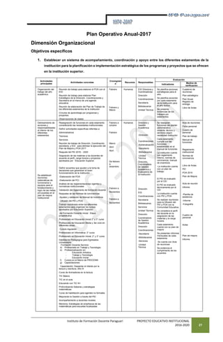 Instituto de Formación Docente Paraguarí PROYECTO EDUCATIVO INSTITUCIONAL
2016-2020 27
Plan Operativo Anual-2017
Dimensión Organizacional
Objetivos específicos
1. Establecer un sistema de acompañamiento, coordinación y apoyo entre los diferentes estamentos de la
institución para la planificación e implementación estratégica de los programas y proyectos que se ofrecen
en la institución superior.
Actividades
principales
Actividades concretas
Cronogram
a
Recursos Responsables
Evaluación
Indicadores
Medios de
verificación
Organización del
trabajo del año
académico
Reunión de trabajo para elaborar el POA con el
EGI
Reunión de trabajo para elaborar Plan
Estratégico de la Dirección, Coordinaciones y
Secretaría en el marco de una agenda
educativa
Reunión de elaboración del Plan de Trabajo de
los diferentes estamentos de la institución
Círculos de aprendizaje por programas y
proyectos
Observaciones de clases
Febrero
Febrero y
Marzo
Humanos EGI Directora y
Coordinadoras
Dirección
Coordinaciones
Secretaría
Bibliotecarios
Unidad Técnica
Se planifica acciones
estratégicas para el
año.
Se planifica acciones
por cada estamento
de la institución para
el año lectivo
Se presenta
evidencias de los
trabajos por
estamentos
Cuaderno de
reuniones
Plan estratégico
Plan Anual.
Registro de
entrega
Libro de Actas
Delineamiento de
acciones y
responsabilidades
al interior de los
diferentes
estamentos
Se establecen
reuniones
sistemáticas de
funcionarios y
equipos para el
fortalecimiento y
logro de las metas
pro-puestas en el
plan de mejora
institucional
Reasignación de funciones en cada estamento
considerando las necesidades institucionales
Definir actividades específicas referidas a:
Administrativos
Técnicos
Servicios
Reunión de trabajo de Dirección, Coordinación,
secretaría, y EGI para delinear la ejecución del
Plan de Mejora y POA 2017
Reajuste del PEI 2016 – 2020
Asignación de las materias a los docentes de
acuerdo al perfil, carga horaria y proyectos
aprobados por Educación Superior.
Definir acuerdos que ayuden a la toma de
decisiones que garanticen el buen
funcionamiento de la institución
-Elaboración del POA
-Elaboración del PCI
Análisis de las reglamentaciones vigentes y
normativas institucionales
Validación del reglamento de formación docente
Reajustes de las Normas de convivencias
-Ajustes y validación de Manual de incentivos
- Difusión del PEI y POA
Trabajo coordinado entre los diferentes
estamentos para organizar los cursos
aprobados por Educación Superior:
-de Formación Docente Inicial: Etapa
propedéutica
Profesorado en Educación Inicial 2° y 3° curso
Profesorado de Educación Media y 3er.ciclo en
diferentes áreas.
Cursos regulares:
Profesorado en Informática: 3° curso
Profesorado en Educación Inicial; 2° y 3° curso
Habilitación Pedagógica para Egresados
Universitario.
-Formación Docente Servicio:
d) Profesorado en Trabajo y Tecnología
e) Profesionalización en:
- Educación Artística
- Trabajo y Tecnología
- Educación Inicial
f) Cursos en el Marco de PROCEMA
g) Capacitaciones:
Capacitación: Despertar el interés por la
lectura y escritura. Año III
Curso de Animadores en la lectura
TIC Básico
TIC en el aula
Educando con TIC N1
Profundizando Saberes y estrategias
matemáticas
Curso de habilitación para agentes no formales
Mejorando la Gestión a través del PEI
Acompañamiento a docentes noveles
Mentoría. Estrategias de enseñanza de las
matemáticas para escuelas focalizadas
Febrero a
octubre
Febrero
Marzo
Abril
Abril
De febrero
a
diciembre
Febrero a
Noviembre
Febrero a
Noviembre
Humanos Directora y
Gestión
Académica
-Dirección
-
Coordinaciones
-Autoevaluación
-Secretaría
-Bibliotecarios
-Unidad
Técnica
Dirección,
Coordinadora
de Gestión
Académica y
Evaluadora de
la Institución
Dirección
EGI
Coordinaciones
Secretaría
Bibliotecarios
Servicios
Unidad Técnica
Dirección
Coordinadora
de Gestión
Académica
Dirección
Coordinaciones
-Secretaría
-Bibliotecarios
-Servicios
-Unidad
Técnica
Se reasignan
funciones del plantel
administrativo,
docente, técnico y
servicios según
necesidad institución
Cada estamento
cumple con las
funciones
establecidas en el
manual de funciones
La institución cuenta
con reglamento
interno, normas de
convivencia, manual
de incentivos.
-La institución cuenta
con un plan de
trabajo.
El PEI es evaluado
por el CEI
El PEI es evaluado
técnicamente por el
CEI
La institución cuenta
con PEI y POA
Se realizan reuniones
para la Difusión del
PEI y POA con la
Comunidad Educativa.
Se considera el perfil
del docente en la
asignación de las
materias y la carga
horaria
Cada estamento
cuenta con su plan de
mejora
Se presentan informes
mensuales de cada
estamento
Se cuenta con Acta
de reuniones
Se evidencia el
cumplimiento de los
acuerdos
Acta de reuniones
Ficha personal
Cuadro de
personal
Plan de trabajo
Manual de
funciones
Reglamento
institucional
Normas de
convivencia
Libro de Actas
PEI
POA 2014
Plan de Mejora
Acta de reunión
Informe
-Planilla de
asistencia
-Informe
-Fotografía
Cuadro de
personal
Actas
Plan de mejora
Informe
 