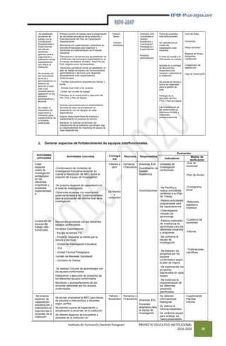 Instituto de Formación Docente Paraguarí PROYECTO EDUCATIVO INSTITUCIONAL
2016-2020 28
2. Generar espacios de fortalecimiento de equipos interfuncionales.
Se establecen
reuniones de
trabajo con la
Coordinación
Departamental y
Supervisiones
educativas,
directores,
gremios para la
organización y
evaluación de las
capacitaciones
que ofrece la
institución
Se acuerda con
los funcionarios
técnicos y
administrativos un
sistema de
atención y buen
trato a los
usuarios para la
agilización en los
procesos
administrativos y
técnicos
Se instala un
mecanismo de
supervisión y
monitoreo para
mantenimiento de
la limpieza
institucional
Primera reunión de trabajo para la presentación
de las ofertas educativas de la institución y
Calendarización del Plan de Capacitación
Departamental
Reuniones con supervisiones y directores de
escuelas focalizadas para organizar y
monitorear la implementación del Proyecto
Despertar
Participación a reuniones que se establecen en
el VES para los funcionarios administrativos en
el manejo del sistema SIGMEC, NAUTHILUS;
RUE (registro único del estudiante)
Reuniones periódicas donde se establecen un
plan de trabajo en equipo con los funcionarios
administrativos y técnicos para responder
eficientemente a los requerimientos
institucionales:
- Facilitar documentos requeridos en tiempo y
forma
- Brindar buen trato a los usuarios
-Contar con un plan de trabajo
Participar en la construcción y ejecución del
PEI, POA y Plan de Mejora.
Acordar mecanismos para el mantenimiento,
servicios de aseo de la institución en
cooperación con los equipos de cada
dependencia
Asignar áreas específicas de limpieza y
mantenimiento al personal de servicio
Mantener en óptimas condiciones las
instalaciones de la institución que tengan bajo
su responsabilidad los miembros de equipo de
cada dependencia
Febrero
Marzo
Febrero -
noviembre
Directora, EGI,
Coordinadora
Gestión
Académica y
Coordinación
Pedagógica y
Supervisiones
Personal
administrativo
Firma de acuerdos
interinstitucionales
Se calendariza los
cursos de
capacitación para
docentes
El trato es cordial y la
información es precisa
Agilidad en la entrega
de documentos
requeridos a los
usuarios y personal de
la Institución
Se provee en tiempo y
forma los materiales
para la gestión de
aula
Participa en la
ejecución del PEI,
POA y Plan de mejora
Las instalaciones de
las instituciones se
mantienen limpias y
ordenadas
permanentemente
Libro de Actas
Convenios
Notas remitidas
Registro de firmas,
fotografías,
constancias
Cuestionario de
satisfacción
Hoja de Desempeño
Actividades
principales
Actividades concretas Cronogra
ma
Recursos Responsables
Evaluación
Indicadores
Medios de
verificación
Crear
espacios
reales de
investigación
pedagógica
en los
diferentes
programas y
proyectos
implementado
s
Instalación de
equipos de
trabajo inter-
funcionales
-Conformación de Unidades de
Investigación Educativa teniendo en
cuenta la Resolución del MEC sobre la
creación del Equipo de Investigación
-Se propicia espacios de capacitación en
el área de investigación.
-Gerencias acuerdos con estamentos
gubernamentales y No Gubernamentales
para la publicación del informe final de la
investigación.
Reuniones periódicas con los diferentes
equipos conformados:
Docentes Capacitadores
- Equipo de tutores TIC
- Proyecto Despertar el interés por la
lectura y escritura
- Unidad de Investigación Educativa
- EGI
- Unidad Técnica Pedagógica
-Unidad de Bienestar Estudiantil
- Comisión de Padres
Se realizan Círculos de aprendizajes con
los equipos conformados
Elaboración y ejecución de proyectos de
los diferentes equipos conformados
Monitoreo y acompañamiento de las
acciones realizadas por los equipos
conformados
Febrero a
abril
De febrero
a
noviembre
Humanos
Financieros
Directora, EGI,
Coordinación de
Gestión
Académica
Coordinaciones
Unidades de
Investigación
conformado
-Se Planifica y
realiza actividades
conforme a su Plan
de Trabajo
-Realiza actividades
programadas para
las capacitaciones.
-Crea espacios
virtuales de
aprendizaje.
-Elabora materiales
de enseñanza de
aprendizaje para los
diferentes proyectos
y programas.
-Se conforma el
equipo de
investigación
-Se elaboran los
proyectos por los
equipos
conformados según
el plan de mejora
-Se implementan los
proyectos
planificados en cada
equipo
-Se evidencia la
implementación de
los diferentes
proyectos
planificados.
-Acta de
reuniones
-Plan de Acción
-Cronograma
anual
-Materiales
digitales e
impresos
-Cuaderno de
reuniones
-Informe.
- Publicaciones
científicas
Se propicia
espacios de
capacitación,
actualización e
intercambio de
experiencias a
docentes de la
institución
Se envían propuestas al MEC para becas
de estudios e intercambios a docentes
según perfiles
Se tramitan cursos de capacitación y
actualización a docentes de la institución
Se ofrecen espacios de encuentros a
docentes de la institución en:
Febrero –
Noviembre
Humanos y
Financieros Directora, EGI,
Docentes
asignados para
el equipo de
investigación
Se obtienen
informaciones
fidedignas
Se elabora el
informe estadístico
Se conforma equipo
para analizar los
casos presentados
Cuestionarios
Planillas
Informe
 