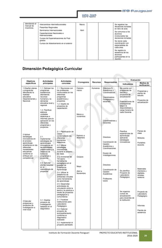 Instituto de Formación Docente Paraguarí PROYECTO EDUCATIVO INSTITUCIONAL
2016-2020 29
Dimensión Pedagógica Curricular
atendiendo el
manual de
incentivos.
Intercambios interinstitucionales
Pasantías Regionales
Seminarios Internacionales
Capacitaciones Nacionales e
Internacionales
Cursos de Especializaciones de Post
grados
Cursos de Adiestramiento en el exterior
Marzo
Abril
Se registran las
decisiones tomadas
en libro de acta.
Se comunica a los
alumnos
involucrados las
decisiones tomadas
Se reúne cada
coordinación con
especialistas de
cada área.
Se registra la
asistencia de los
alumnos
participantes en la
reunión.
Objetivos
específicos
Actividades
principales
Actividades
concretas
Cronograma Recursos Responsables
Evaluación
Indicadores
Medios de
verificación
1-Diseñar planes
y programas
atendiendo la
realidad
educativa
Departamental y
Nacional.
2.Aplicar
estrategias
innovadoras en
el proceso
aprendizaje-
enseñanza en las
diferentes
modalidades
educativas
conforme al
enfoque por
competencia
3.Ejecutar
programas y
proyectos de
investigación a
nivel local
1.1. Delinear los
programas
académicos
atendiendo
recursos
humanos y la
demanda
educativa local y
regional.
1.2. Planificar,
elaborar
unidades
didácticas e
informes para la
aplicación en los
diferentes
programas y
proyectos
2.1.
Implementar
estrategias de
aprendizajes
innovadoras en
las actividades
presenciales y a
distancia de
todos los
programas y
proyectos
2.2. Ejecutar
planes basadas
en la
metodología de
proyectos
3.1. Diseñar
proyecto de
investigación
basados en el
diagnóstico
1.1. Reuniones con
los profesores
involucrados en los
diferentes
programas
académicos y
proyectos.
1.2. Diseño de
proyectos de
capacitación
2.1. Planificación de
clases
contemplando los
diferentes
momentos
didácticos.
2.2. Utilizar
estrategias
innovadoras
durante el proceso
de clase.
2.3. Incorporar las
TIC como
herramienta
pedagógica en el
proceso de
Enseñanza
Aprendizaje
2.4. Utilizar la
plataforma de
ambientes virtuales
como herramienta
de aprendizaje
2.5. Desarrollar
actividades de
vinculación entre la
teoría y la práctica a
través de proyectos
pedagógicos y
comunitarios
3.1. Focalizar
instituciones para
Laboratorio
Pedagógico
3.2. Elaborar
proyecto de
acompañamiento
conforme al
diagnóstico
realizado
3.3. Implementar el
proyecto planteado
Febrero-
marzo
Marzo a
noviembre
Febrero a
diciembre
Octubre
Mayo
Abril a
Noviembre
Humanos Directora-G.
Académica y
Coordinadoras
Coordinadora
Pedagógica y
docentes
Coordinadoras y
Docentes
Directora
Coordinación de
Gestión
Académica y
Coordinaciones
Equipo de
investigaciones
Directora
Coordinación de
Gestión
Académica
Profesores
tutore
Se cuenta con
programas de
estudio y
proyectos de
actualización
Elaboraciones de
cronogramas
según la
disponibilidad y
carga horaria de
cada Docente.
Planifica
experiencias de
aprendizaje
aplicando
estrategias
innovadoras
Se planifica
Proyecto de
Laboratorio
Pedagógico
Se organiza
cursos de
actualización
para docentes de
la institución
Programas y
planes de
estudio.
Proyectos de
actualización
Planes de
clase
Módulos
Portafolio
docente
Materiales
impresos y
digitales,
revistas,
relatoría
Proyecto de
Laboratorio
Pedagógico
Informes
Planilla de
asistencia
 