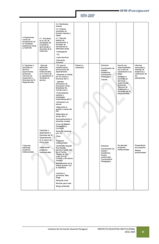 Instituto de Formación Docente Paraguarí PROYECTO EDUCATIVO INSTITUCIONAL
2016-2020 30
4.Implementar
cursos de
actualización en
la modalidad
presencial-virtual
a FORFOR
4.1. Actualizar
en el uso de
estrategias de
enseñanza
aprendizaje a
docentes de la
institución
3.4. Monitorear,
evaluar
3.5. Publicar
resultados en
formato impreso y
digital
4.1. Ejecutar
talleres de
actualización a
formador de
formadores en
diferentes áreas:
-Investigación
-TIC
-Lecto-escritura
-Educación
Inclusiva
5. Capacitar a
Docentes en
Servicio,
Supervisores,
Directores,
Técnicos de
Supervisión y
Docentes del IX
Departamento.
7.Ejecutar
diferentes
proyectos
institucionales
- Ejecutar
diferentes
proyectos
institucionales
en el marco de
la capacitación a
docentes en
servicio
Capacitar y
especializar a
Docentes del IX
Departamento
en el marco de
PROCEMA
Implementar
proyectos
institucionales
-TIC para la
transformación
sociocultural del
departamento.
-Despertar el interés
por la Lectura y
Escritura Año 3
- Agentes
Educativos de
Educación Inicial –
Modalidad No
Formal-nivel 2
-Profundizando
saberes y
estrategias
matemáticas-año 2
-Animación a la
lectura
-Mejorando la
gestión a través del
PEI
Matemática en
acción año 2
Acompañamiento a
docentes noveles
Curso de Gestión
Pedagógica y
Curricular
Aprender haciendo
con TIC
Otros.
Proyectos
institucionales:
Centenario Augusto
Roa Bastos.
Semana Santa, Día
de la Familia,
Festejo de San
Juan, Día del
Folclore y del Idioma
Guaraní
Normalización de la
lengua guaraní con
el castellano
Juventud y
primavera, Mita
Ròga,
Reliquias vivas
Reciclar para crear
Minga ambiental
Febrero a
noviembre
Directora
Coordinación de
Gestión
Académica,
coordinación
Pedagógica
Tutores
Directora
Coordinación de
Gestión
Académica ,
Equipo
conformado,
Coordinadora
Pedagógica
Asume con
responsabilidad
los cursos de
capacitación a su
cargo.
Actualiza a
Docentes en
Servicios,
Supervisores,
Directores,
Técnicos de
Supervisión y
Docentes del IX
Departamento
Se ejecutan
proyectos
institucionales
Informes
mensuales y
Planillas de
Asistencia y
Calificación de
los
participantes
Presentación
de proyectos.
Medios
audiovisuales
 