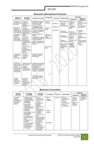 Instituto de Formación Docente Paraguarí PROYECTO EDUCATIVO INSTITUCIONAL
2016-2020 31
Dimensión Administrativa Financiera
Dimensión Comunitaria
Objetivos
específicos
Actividades
principales
Actividades concretas
Cronograma
Recursos Responsables
Evaluación
Indicadores
Medios de
verificación
1.Supervisar
las operaciones
bancarias
2.Utilizar con
eficiencia y
pertinencia los
fondos propios
de la Institución
3.Elaborar la
ejecución de
fondos de
ingresos y el
plan de cajas
de la institución
4.Actualizar el
inventario de
bienes
patrimoniales
5.Gerenciar
apoyo a entes
Gubernamental
es y No
Gubernamental
es para cubrir
necesidades
institucionales
6. Rendir
cuentas
públicas a la
Comunidad
Educativa
- Prepara y
depositar los
ingresos
percibidos en la
institución
-Elaborar el
presupuesto de
los fondos propios
atendiendo las
dimensiones de la
gestión
institucional
-Preparar la
ejecución de
fondos propios
atendiendo las
dimensiones de la
gestión
institucional
-Ejecutar el plan
de cajas
atendiendo las
dimensiones de la
gestión
institucional
-Controlar
inventario de
muebles y
equipos
-Planificar Plan de
Mejora Edilicia
-Planificar
Proyectos
institucionales y
socioeducativos
-Difusión de
informe de
rendición de
cuentas a través
de diferentes
medios.
-Depositar los ingresos
percibidos en el BNF
Sucursal Paraguarí
Confeccionar lista de
necesidades de cada
ámbito de la institución
Priorizar las necesidades
en base a los ingresos
institucionales
Preparar el cuadro de
ingresos
Acompañar las compras
de insumos para oficinas
y otras necesidades
Verificar los documentos
legales al realizarse las
compras
Actualizar y verificar el
inventario de bienes
patrimoniales
-Presentación de Nota de
Pedido y Proyectos a la
Gobernación Dptal,
Municipalidad,
COMARTE, Rotary Club
Internacional, Empresas
privadas y Cooperativas.
-Redactar y divulgar el
informe de la gestión
institucional.
Febrero a
diciembre
Febrero a
mayo
Dos a tres
veces al año
según
desembolso
Dos veces al
años
Humanos
Materiales
Financieros
Administradora
Secretario y
Auxiliares
administrativos
Directora y
Administradora
Directora y
Administradora
Directora-
Administradora
y
Representante
de bienes
patrimoniales
del MEC
Prepara las
boletas de
ingreso.
Deposita los
ingresos de
dinero
Elabora el
presupuesto de
fondos propios
Elabora el
cuadro de
ingresos
Ejecuta el plan
de cajas
Actualiza y
verifica el
inventario
institucional
Boleta de
depósito y recibos
de dinero
Presupuesto del
año en curso
Planilla de
ingresos
Solicitud de plan
de caja
Recibo de
transferencia del
MEC
Detalle de gastos
y comprobantes
legales
Inventario
Objetivos
específicos
Actividades
principales
Actividades
concretas
Cronograma Recursos Responsables
Evaluación
Indicadores
Medios de
verificación
1.Concretar
alianzas
estratégicas con
instituciones a
nivel local y
regional.
Acordar acciones
conjuntas para la
concreción del Plan
Nacional de
Capacitación
Convenios con
instituciones
educativas para la
implementación del
Laboratorio
Pedagógico
Apoyo logístico a las
Supervisiones
Pedagógicas
Convenios con el
MAG-Gobernación
del IX
Departamento-IFD
Paraguarí
Delinear propuestas
con Instituciones
Técnicas para
potenciar la Sala
Tecnológica
-Firma de
acuerdos entre
Supervisión-IFD
-Firma de
acuerdos entre
Colegios y
Escuelas
Nacionales –IFD
para la
implementación
del Programa de
Laboratorio
Pedagógico
-Convenio con el
MAG-
Gobernación para
la implementación
del Profesorado
en Ciencias
Agropecuarias-
Firma de
acuerdos con
Instituciones
Técnicas para el
uso de la Sala
Tecnológica
Marzo
Octubre-
noviembre
Octubre
Febrero
Noviembre
Humanos. Directora,
Coordinadora de
Gestión A.
Directora,
Coordinaciones
Directora y
Coordinadores
Se firma
acuerdos,
convenios
con
instituciones
locales y
regionales
Convenios
Interinstitucio
nales
 