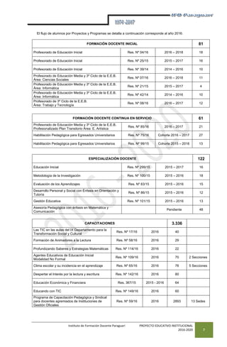 Instituto de Formación Docente Paraguarí PROYECTO EDUCATIVO INSTITUCIONAL
2016-2020 7
El flujo de alumnos por Proyectos y Programas se detalla a continuación corresponde al año 2016:
FORMACIÓN DOCENTE INICIAL 81
Profesorado de Educación Inicial Res. Nº 04/16 2016 – 2018 18
Profesorado de Educación Inicial Res. Nº 25/15 2015 – 2017 16
Profesorado de Educación Inicial Res. Nº 39/14 2014 – 2016 10
Profesorado de Educación Media y 3º Ciclo de la E.E.B.
Área: Ciencias Sociales
Res. Nº 07/16 2016 – 2018 11
Profesorado de Educación Media y 3º Ciclo de la E.E.B.
Área: Informática
Res. Nº 21/15 2015 – 2017 4
Profesorado de Educación Media y 3º Ciclo de la E.E.B.
Área: Informática
Res. Nº 42/14 2014 – 2016 10
Profesorado de 3º Ciclo de la E.E.B.
Área: Trabajo y Tecnología
Res. Nº 08/16 2016 – 2017 12
FORMACIÓN DOCENTE CONTINUA EN SERVICIO 61
Profesorado de Educación Media y 3º Ciclo de la E.E.B.
Profesionalizado Plan Transitorio Área: E. Artística
Res. Nº 85/16 2016 – 2017 21
Habilitación Pedagógica para Egresados Universitarios Res. Nº 75/16 Cohorte 2016 – 2017 27
Habilitación Pedagógica para Egresados Universitarios Res. Nº 99/15 Cohorte 2015 – 2016 13
ESPECIALIZACIÓN DOCENTE 122
Educación Inicial Res. Nº 299/15 2015 – 2017 16
Metodología de la Investigación Res. Nº 100/15 2015 – 2016 18
Evaluación de los Aprendizajes Res. Nº 83/15 2015 – 2016 15
Desarrollo Personal y Social con Énfasis en Orientación y
Tutoría
Res. Nº 86/15 2015 – 2016 12
Gestión Educativa Res. Nº 101/15 2015 – 2016 13
Asesoría Pedagógica con énfasis en Matemática y
Comunicación
Pendiente 48
CAPACITACIONES 3.336
Las TIC en las aulas del IX Departamento para la
Transformación Social y Cultural
Res. Nº 17/16 2016 40
Formación de Animadores a la Lectura Res. Nº 58/16 2016 29
Profundizando Saberes y Estrategias Matemáticas Res. Nº 114/16 2016 22
Agentes Educativos de Educación Inicial
Modalidad No Formal
Res. Nº 109/16 2016 70 2 Secciones
Clima escolar y su incidencia en el aprendizaje Res. Nº 65/16 2016 78 5 Secciones
Despertar el Interés por la lectura y escritura Res. Nº 142/16 2016 80
Educación Económica y Financiera Res. 367/15 2015 - 2016 64
Educando con TIC Res. Nº 149/16 2016 60
Programa de Capacitación Pedagógica y Sindical
para docentes agremiados de Instituciones de
Gestión Oficiales
Res. Nº 59/16 2016 2893 13 Sedes
 