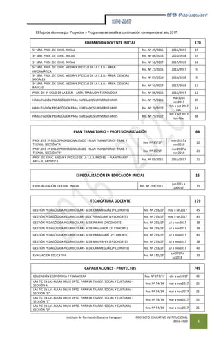 Instituto de Formación Docente Paraguarí PROYECTO EDUCATIVO INSTITUCIONAL
2016-2020 8
El flujo de alumnos por Proyectos y Programas se detalla a continuación corresponde al año 2017:
FORMACIÓN DOCENTE INICIAL 170
5º SEM. PROF. DE EDUC. INICIAL Res. Nº 25/2015 2015/2017 15
3º SEM. PROF. DE EDUC. INICIAL Res. Nº 04/2016 2016/2018 19
1º SEM. PROF. DE EDUC. INICIAL Res. Nº 52/2017 2017/2019 16
5º SEM. PROF. DE EDUC. MEDIA Y 3º CICLO DE LA E.E.B. - ÁREA:
INFORMÁTICA
Res. Nº 21/2015 2015/2017 5
3º SEM. PROF. DE EDUC. MEDIA Y 3º CICLO DE LA E.E.B. - ÁREA: CIENCIAS
SOCIALES
Res. Nº 07/2016 2016/2018 9
3º SEM. PROF. DE EDUC. MEDIA Y 3º CICLO DE LA E.E.B. - ÁREA: CIENCIAS
BÁSICAS
Res. Nº 50/2017 2017/2019 13
PROF. DE 3º CICLO DE LA E.E.B. - ÁREA: TRABAJO Y TECNOLOGÍA Res. Nº 08/2016 2016/2017 12
HABILITACIÓN PEDAGÓGICA PARA EGRESADOS UNIVERSITARIOS Res. Nº 75/2016
mar2016
oct2017
29
HABILITACIÓN PEDAGÓGICA PARA EGRESADOS UNIVERSITARIOS Res. Nº 79/2017
feb a oct 2017
sáb.
14
HABILITACIÓN PEDAGÓGICA PARA EGRESADOS UNIVERSITARIOS Res. Nº 79/2017
feb a oct 2017
lun-Mar
38
PLAN TRANSITORIO – PROFESIONALIZACIÓN 64
PROF. EEB 3º CICLO PROFESIONALIZADO - PLAN TRANSITORIO - TRAB. Y
TECNOL. SECCIÓN "A"
Res. Nº 85/17
mar 2017 a
nov2018
22
PROF. EEB 3º CICLO PROFESIONALIZADO - PLAN TRANSITORIO - TRAB. Y
TECNOL. SECCIÓN "B"
Res. Nº 85/17
mar2017 a
nov2018
21
PROF. DE EDUC. MEDIA Y 3º CICLO DE LA E.E.B. PROFES. – PLAN TRANSIT -
ÁREA: E. ARTÍSTICA
Res. Nº 85/2016 2016/2017 21
ESPECIALIZACIÓN EN EDUCACIÓN INICIAL 15
ESPECIALIZACIÓN EN EDUC. INICIAL Res. Nº 299/2015
jun2015 a
jul2017
15
TECNICATURA DOCENTE 279
GESTIÓN PEDAGÓGICA Y CURRICULAR - SEDE CARAPEGUÁ (1ª COHORTE) Res. Nº 253/17 may a set2017 45
GESTIÓN PEDAGÓGICA Y CURRICULAR- SEDE PARAGUARÍ (1ª COHORTE) Res. Nº 253/17 may a set2017 45
GESTIÓN PEDAGÓGICA Y CURRICULAR - SEDE PIRAYU (2ª COHORTE) - Res. Nº 253/17 jul a nov2017 18
GESTIÓN PEDAGÓGICA Y CURRICULAR - SEDE YAGUARÓN (2ª COHORTE) Res. Nº 253/17 jul a nov2017 38
GESTIÓN PEDAGÓGICA Y CURRICULAR - SEDE PARAGUARÍ (2ª COHORTE) Res. Nº 253/17 jul a nov2017 45
GESTIÓN PEDAGÓGICA Y CURRICULAR - SEDE MBUYAPEY (2ª COHORTE) Res. Nº 253/17 jul a nov2017 18
GESTIÓN PEDAGÓGICA Y CURRICULAR - SEDE CARAPEGUÁ (2ª COHORTE) Res. Nº 253/17 jul a nov2017 40
EVALUACIÓN EDUCATIVA Res. Nº 312/17
jun2017 a
jul2018
30
CAPACITACIONES - PROYECTOS 749
EDUCACIÓN ECONÓMICA Y FINANCIERA Res. Nº 173/17 abr a set2017 43
LAS TIC EN LAS AULAS DEL IX DPTO. PARA LA TRANSF. SOCIAL Y CULTURAL -
SECCIÓN A
Res. Nº 54/14 mar a nov2017 25
LAS TIC EN LAS AULAS DEL IX DPTO. PARA LA TRANSF. SOCIAL Y CULTURAL -
SECCIÓN "B"
Res. Nº 54/14 mar a nov2017 25
LAS TIC EN LAS AULAS DEL IX DPTO. PARA LA TRANSF. SOCIAL Y CULTURAL -
SECCIÓN "C"
Res. Nº 54/14 mar a nov2017 25
LAS TIC EN LAS AULAS DEL IX DPTO. PARA LA TRANSF. SOCIAL Y CULTURAL -
SECCIÓN "D"
Res. Nº 54/14 mar a nov2017 25
 