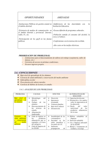 OPORTUNIDADES AMENAZAS
-Instituciones Públicas de gestión estatal en
el ámbito distrital.
-Existencia de medios de comunicación en
el ámbito distrital y provincial: Internet,
radio, Tv., etc.
-Participación de los pp.ff en las faenas
publicas.
-Indiferencia de las Autoridades con la
Institución Educativa.
-Escasa difusión de programas culturales.
-Población sumida al consumo del alcohol, la
coca y el tabaco.
-Conformismo con la instrucción recibida.
-Alto costo en las tarifas eléctricas.
PRIORIZACION DE PROBLEMAS:
- Limitaciones para el funcionamiento de talleres de trabajo (carpintería, taller de
danzas, etc.)
- Carretera de acceso en pésimas condiciones..
- Escasos ingresos propios.
3.4.- CONCLUSIONES
 Bajo nivel de aprendizaje de los alumnos
 Carencia de salud ambiental y conservación del medio ambiente
 Indisciplina escolar
 Poca practica de valores morales
 Carencia de hábitos de lectura y/o estudio.
3.4.1.-ANALISIS DE LOS PROBLEMAS:
PROBLEMA CAUSAS EFECTOS ALTERNATIVAS DE
SOLUCION
Bajo nivel de
aprendizaje de
los alumnos
 Metodología del
docente.
 Trabajo de los
alumnos
 Desconocimiento de
las técnicas de
estudio.
 Alimentación
inadecuada.
 Deserción
 Ignorancia
acentuada.
 Violencia familiar
 Bajo nivel cultural
 Desnutrición.
 Capacitación docente.
 Orientación a los padres
sobre la importancia de
la educación.
 Charla del valor
nutricional de los
productos alimenticios
de la zona.
Carencia de
salud ambiental
y conservación
del medio
ambiente
 Falta de higiene en
los productos
alimenticios que se
expenden a la hora
del refrigerio.
 Falta de limpieza de
los SS.HH.
 Insalubridad de los
consumidores.
 Suciedad en las
aulas, pasadizos y
los patios de I:E.
 Inminente
propagación de
 Hábitos saludables de
limpieza
 Nutrición saludable
 Uso y limpieza adecuado
de los SS.HH.
 Manejo y tratamiento de
residuos y reciclaje.
 