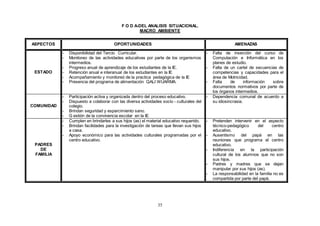 35
F O D A-DEL ANALISIS SITUACIONAL.
MACRO AMBIENTE
ASPECTOS OPORTUNIDADES AMENAZAS
ESTADO
- Disponibilidad del Tercio Curricular.
- Monitoreo de las actividades educativas por parte de los organismos
intermedios.
- Progreso anual de aprendizaje de los estudiantes de la IE.
- Retención anual e interanual de los estudiantes en la IE
- Acompañamiento y monitoreó de la practica pedagógica de la IE
- Presencia del programa de alimentación QALI WUARMA.
- Falta de inserción del curso de
Computación e Informática en los
planes de estudio.
- Falta de un cartel de secuencias de
competencias y capacidades para el
área de Motricidad.
- Falta de información sobre
documentos normativos por parte de
los órganos intermedios.
COMUNIDAD
- Participación activa y organizada dentro del proceso educativo.
- Dispuesto a colaborar con las diversa actividades socio - culturales del
colegio.
- Brindan seguridad y esparcimiento sano.
- G estión de la convivencia escolar en la IE
- Dependencia comunal de acuerdo a
su idiosincrasia.
PADRES
DE
FAMILIA
- Cumplen en brindarles a sus hijos (as) el material educativo requerido.
- Brindan facilidades para la investigación de tareas que llevan sus hijos
a casa.
- Apoyo económico para las actividades culturales programadas por el
centro educativo.
- Pretenden intervenir en el aspecto
técnico-pedagógico del centro
educativo.
- Ausentismo del papá en las
reuniones que programa el centro
educativo.
- Indiferencia en la participación
cultural de los alumnos que no son
sus hijos.
- Padres y madres que se dejan
manipular por sus hijos (as).
- La responsabilidad en la familia no es
compartida por parte del papá.
 