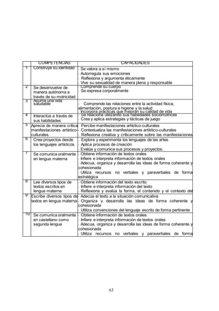 63
COMPETENCIAS CAPACIDADES
1 Construye su identidad - Se valora a sí mismo
- Autorregula sus emociones
- Reflexiona y argumenta éticamente
- Vive su sexualidad de manera plena y responsable
2 Se desenvuelve de
manera autónoma a
través de su motricidad
- Comprende su cuerpo
- Se expresa corporalmente
3 Asume una vida
saludable - Comprende las relaciones entre la actividad física,
alimentación, postura e higiene y la salud
- Incorpora prácticas que mejoran su calidad de vida
4 Interactúa a través de
sus habilidades
sociomotrices
- Se relaciona utilizando sus habilidades sociomotrices
- Crea y aplica estrategias y tácticas de juego
5 Aprecia de manera crítica
manifestaciones artístico-
culturales
- Percibe manifestaciones artístico-culturales
- Contextualiza las manifestaciones artístico-culturales
- Reflexiona creativa y críticamente sobre las manifestaciones
artístico- culturales6 Crea proyectos desde
los lenguajes artísticos
- Explora y experimenta los lenguajes de las artes
- Aplica procesos de creación
- Evalúa y comunica sus procesos y proyectos.
7 Se comunica oralmente
en lengua materna
- Obtiene información de textos orales
- Infiere e interpreta información de textos orales
- Adecua, organiza y desarrolla las ideas de forma coherente y
cohesionada
- Utiliza recursos no verbales y paraverbales de forma
estratégica
- Interactúa estratégicamente con distintos interlocutores
- Reflexiona y evalúa la forma, el contenido y el contexto del
texto oral
8 Lee diversos tipos de
textos escritos en
lengua materna
- Obtiene información del texto escrito
- Infiere e interpreta información del texto
- Reflexiona y evalúa la forma, el contenido y el contexto del
texto escrito9 Escribe diversos tipos de
textos en lengua materna
- Adecúa el texto a la situación comunicativa
- Organiza y desarrolla las ideas de forma coherente y
cohesionada
- Utiliza convenciones del lenguaje escrito de forma pertinente
- Reflexiona y evalúa la forma, el contenido y el contexto del
texto escrito
10 Se comunica oralmente
en castellano como
segunda lengua
- Obtiene información de textos orales
- Infiere e interpreta información de textos orales
- Adecua, organiza y desarrolla las ideas de forma coherente y
cohesionada
- Utiliza recursos no verbales y paraverbales de forma
estratégica
- Interactúa estratégicamente con distintos interlocutores
 